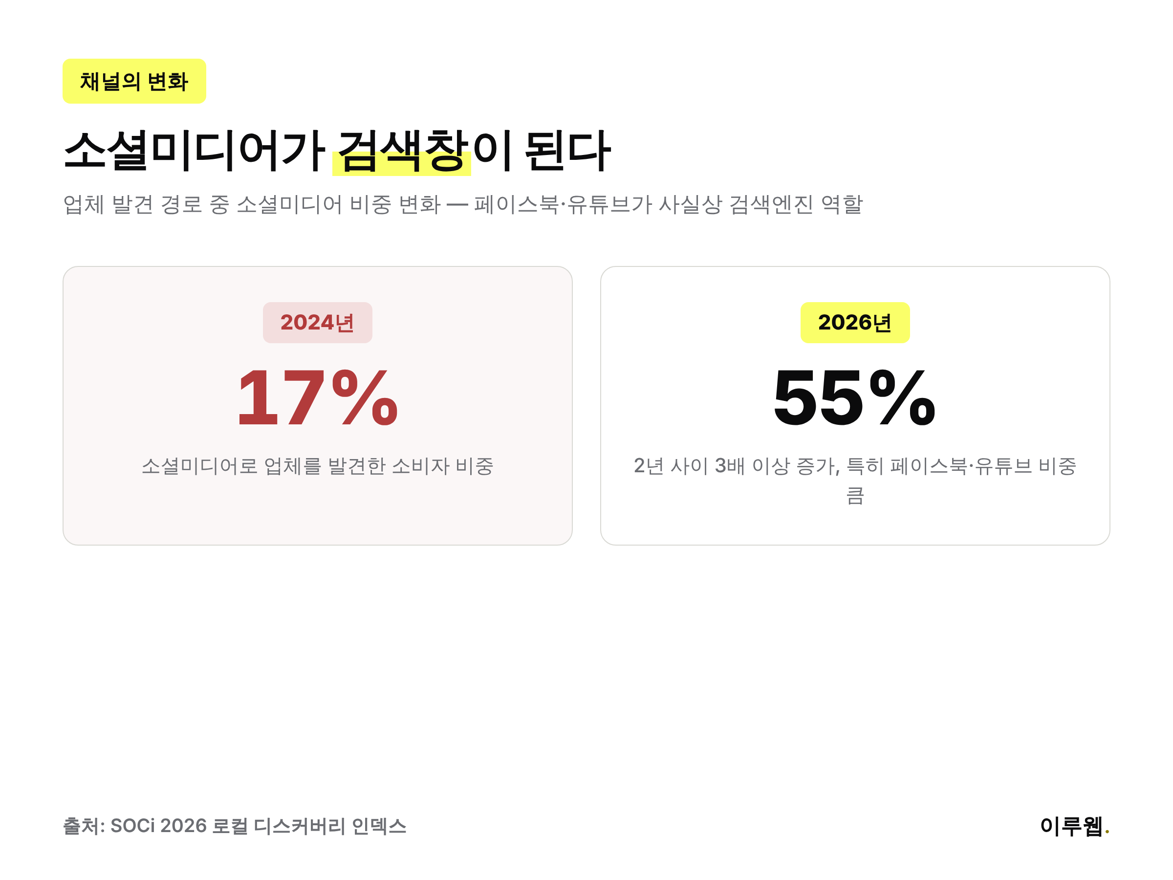 소셜미디어를 통한 업체 발견 비중이 2024년 17%에서 2026년 55%로 늘었다는 변화를 보여주는 인포그래픽