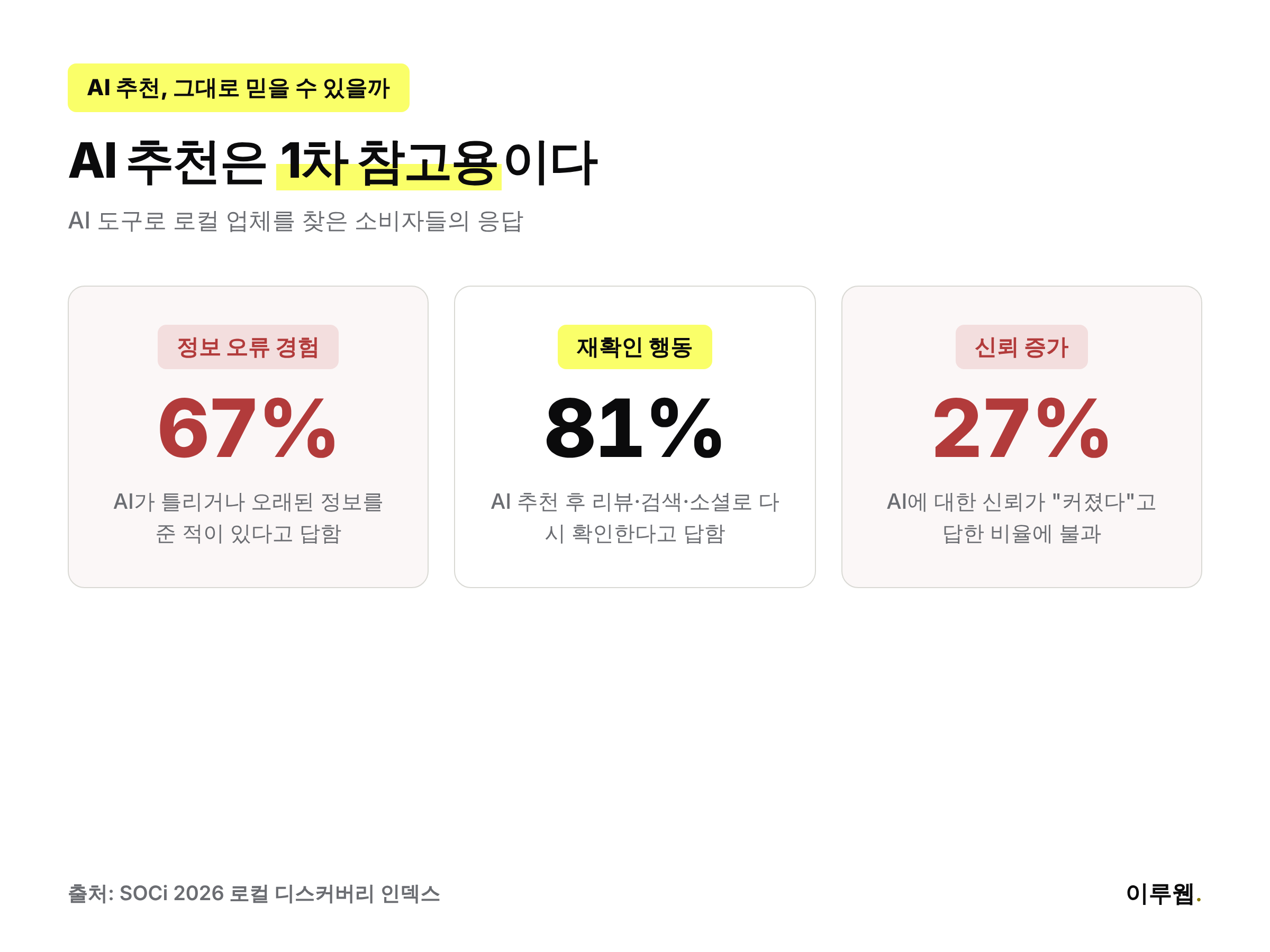 AI 추천 정보 중 67%가 틀린 정보였고 81%가 재확인한다는 수치를 보여주는 인포그래픽