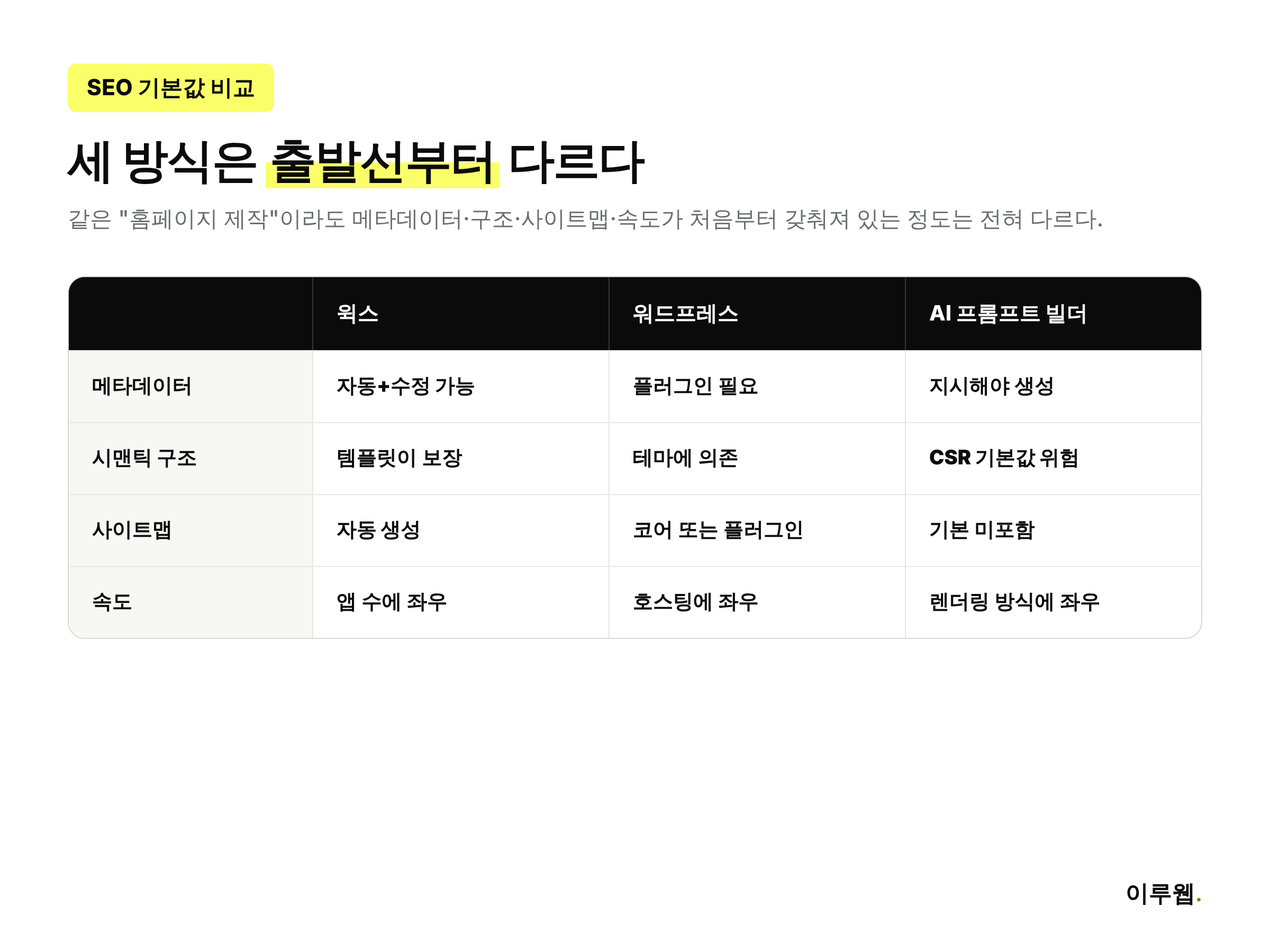 윅스, 워드프레스, AI 프롬프트 빌더의 메타데이터·시맨틱 구조·사이트맵·속도 비교표