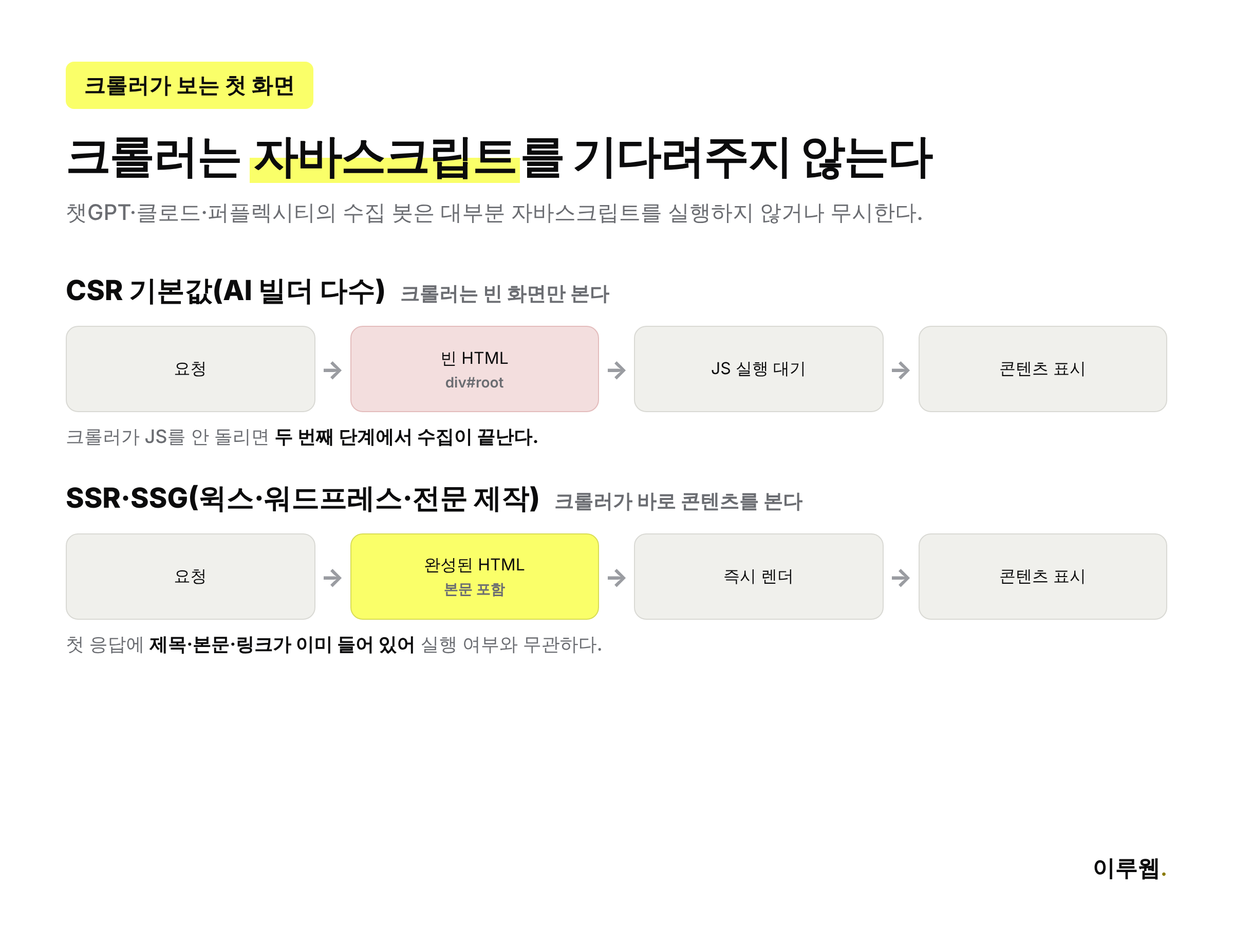 CSR 기본값 AI 빌더와 SSR 방식 사이트가 크롤러에게 각각 어떤 첫 화면을 보여주는지 비교한 인포그래픽