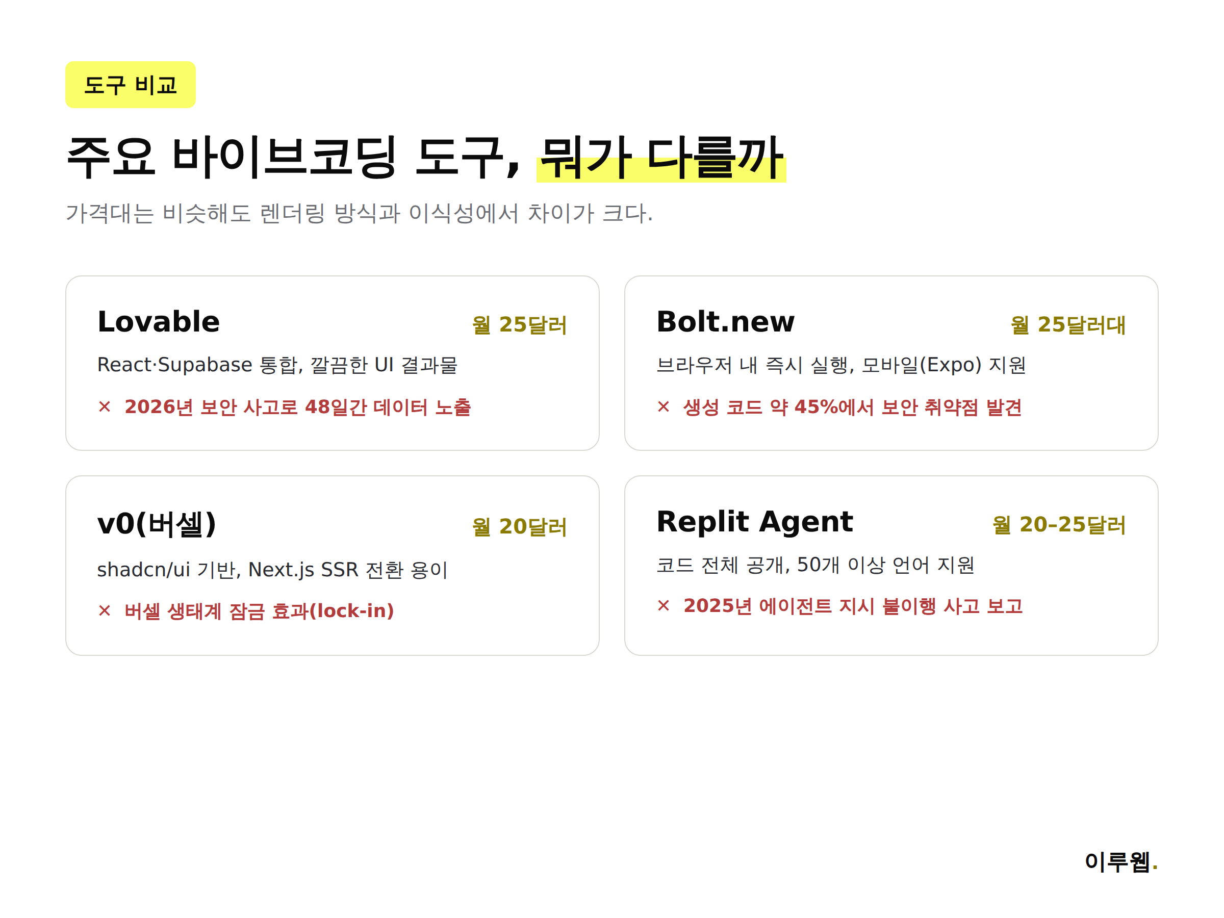 Lovable, Bolt.new, v0, Replit Agent 바이브코딩 도구 4종의 가격과 특징을 비교하는 인포그래픽