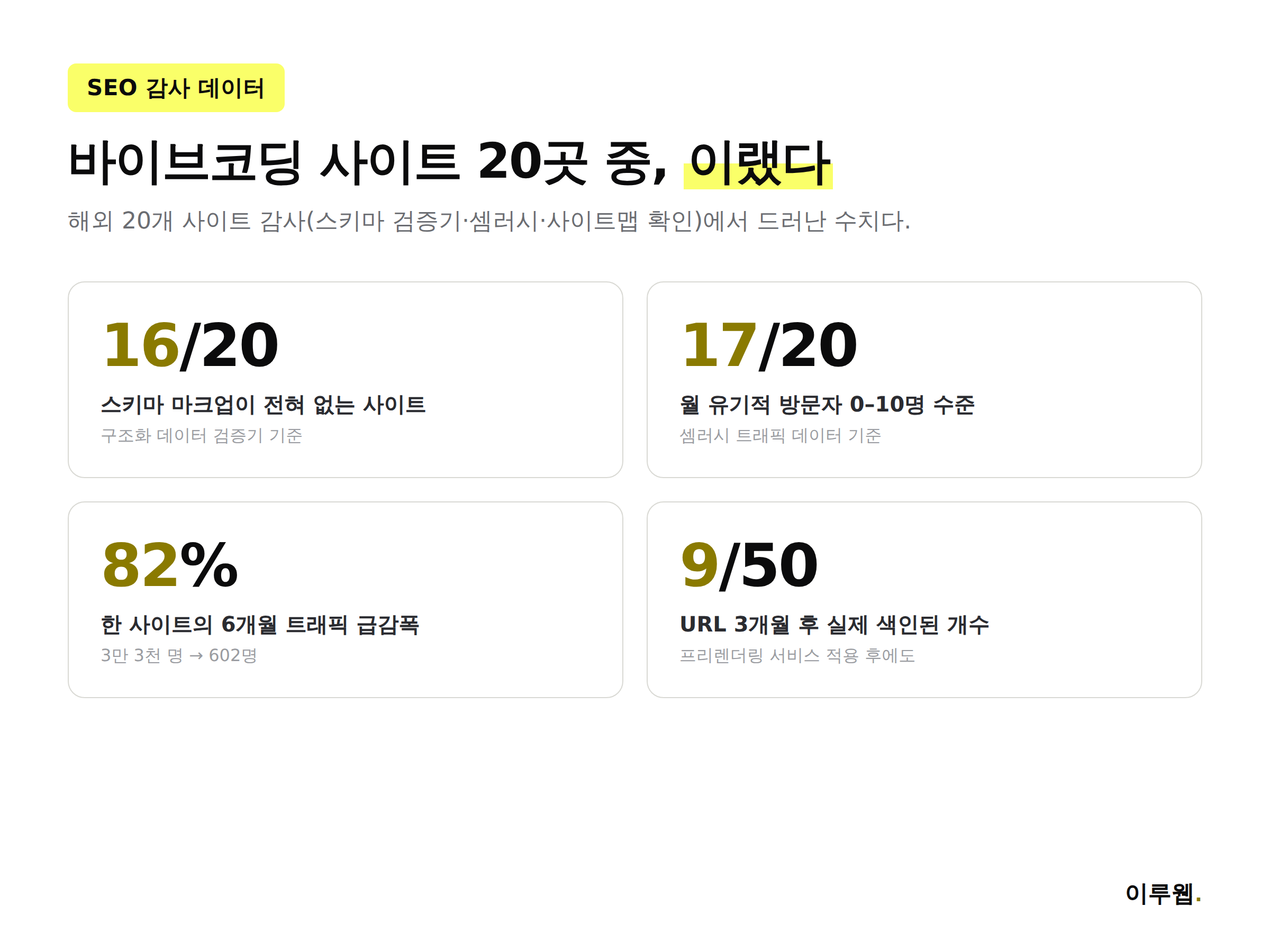 바이브코딩 사이트 20곳 감사에서 나타난 스키마 마크업 부재와 트래픽 급감 통계 인포그래픽