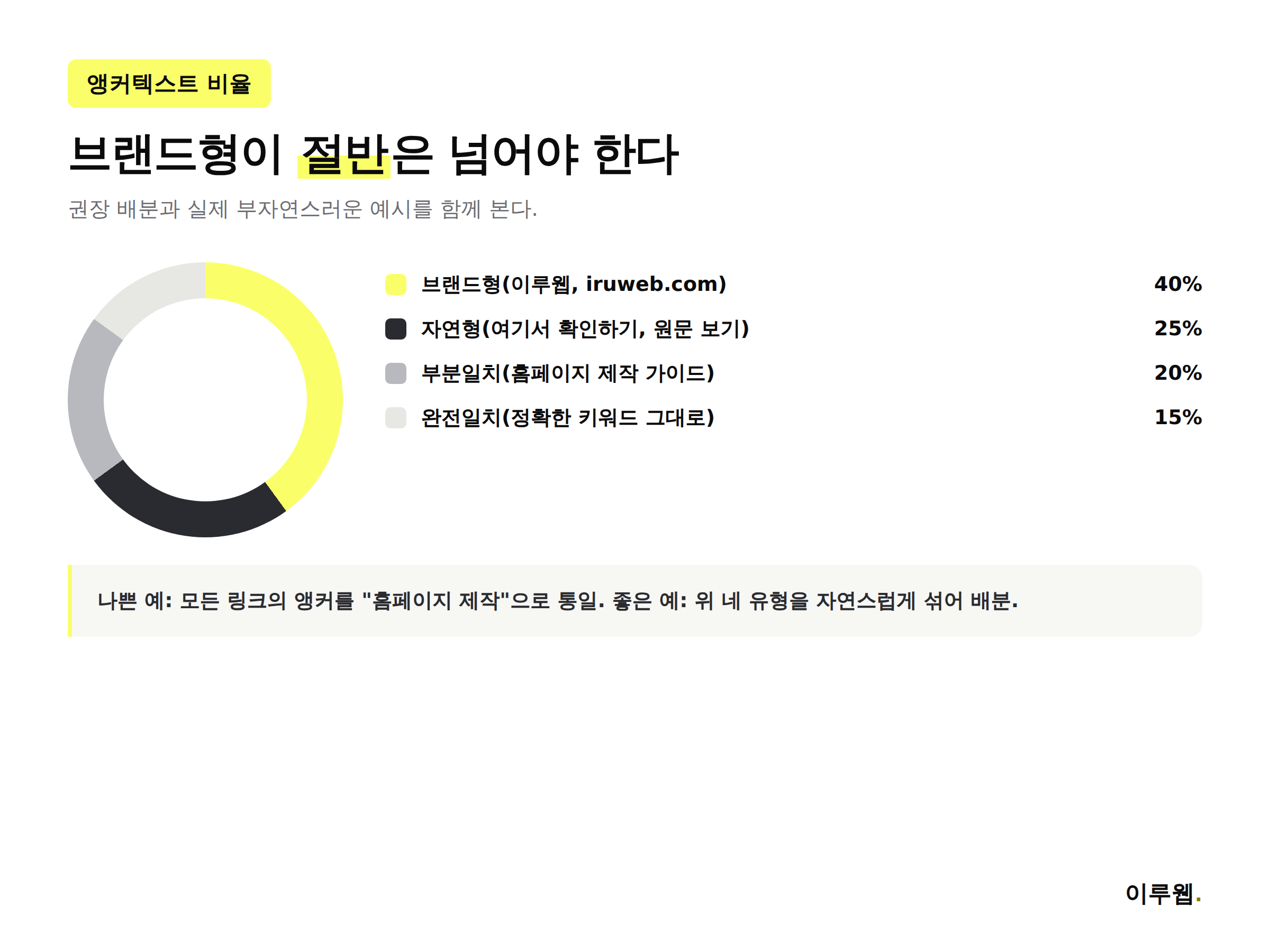 앵커텍스트 유형별 권장 비율, 브랜드형 40퍼센트, 자연형 25퍼센트, 부분일치 20퍼센트, 완전일치 15퍼센트를 보여주는 인포그래픽