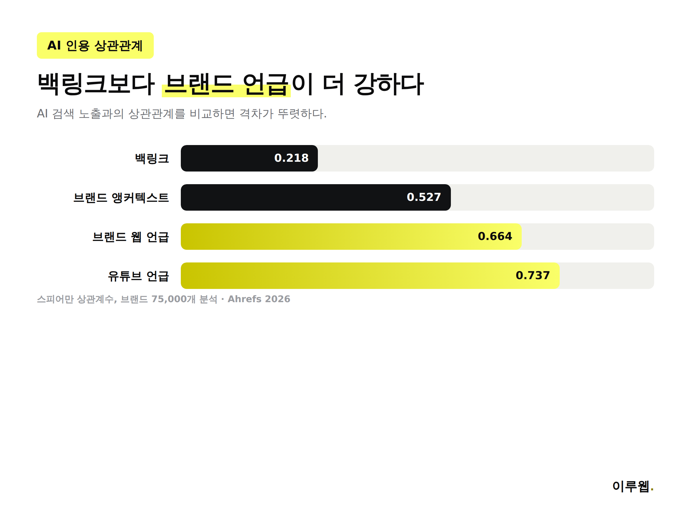 백링크와 브랜드 언급, 브랜드 앵커텍스트, 유튜브 언급의 AI 검색 노출 상관관계를 비교한 막대그래프