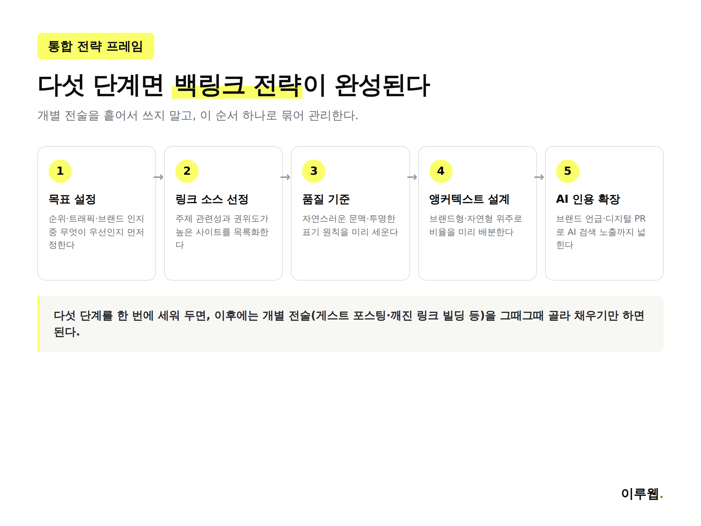 백링크 전략 5단계, 목표 설정, 링크 소스 선정, 품질 기준, 앵커텍스트 설계, AI 인용 확장을 정리한 인포그래픽