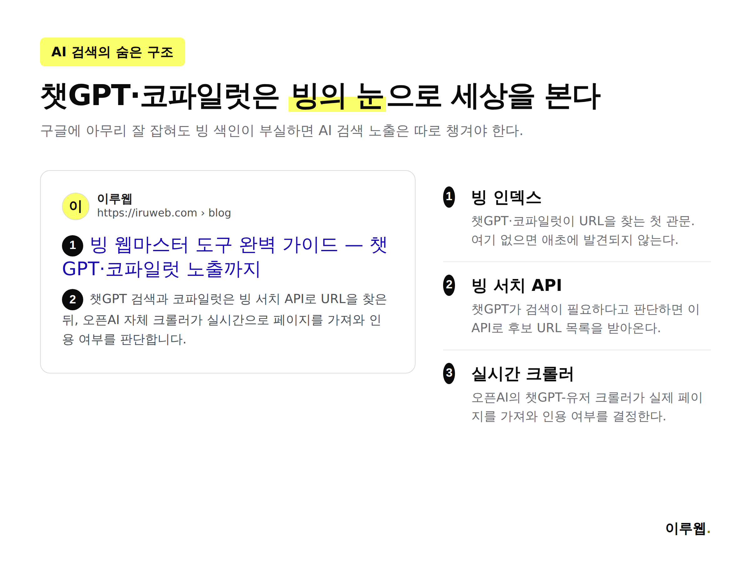 빙 인덱스, 빙 서치 API, 실시간 크롤러로 이어지는 챗GPT 코파일럿 검색 구조 인포그래픽