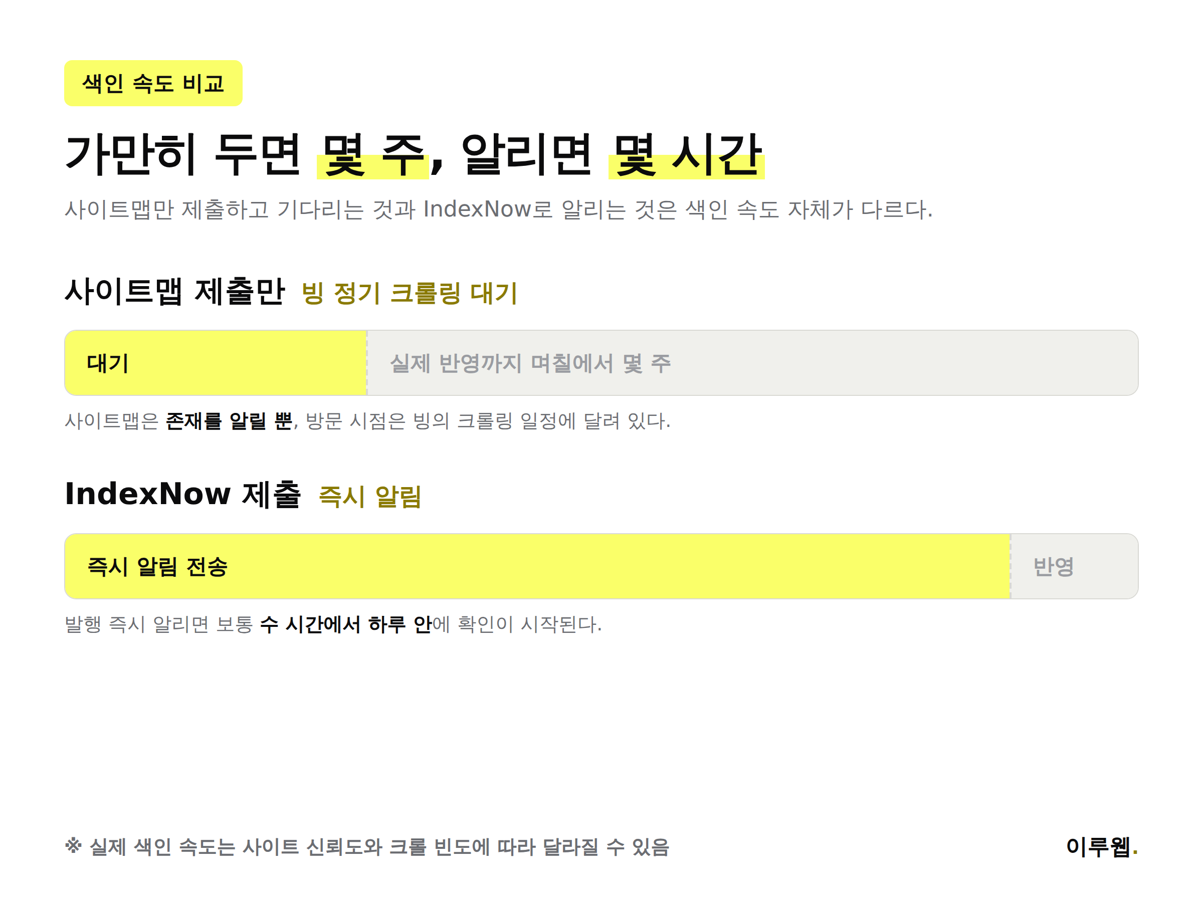 사이트맵 제출만 했을 때와 IndexNow로 알렸을 때 색인 반영 속도를 비교한 인포그래픽