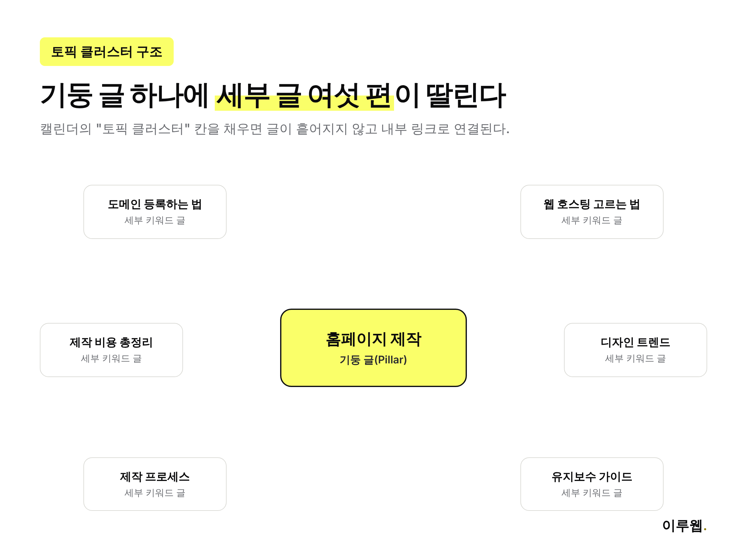 기둥 글 하나에 세부 글 여섯 편이 내부 링크로 연결된 토픽 클러스터 구조 인포그래픽