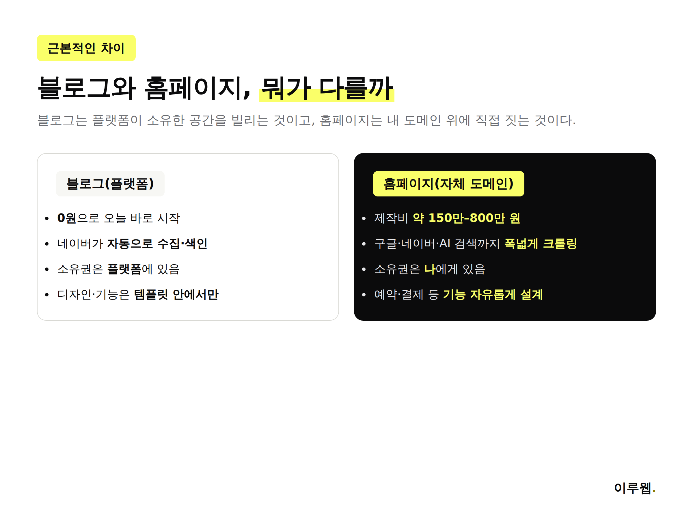 블로그와 홈페이지의 소유권 비용 노출방식 확장성 차이를 비교한 인포그래픽