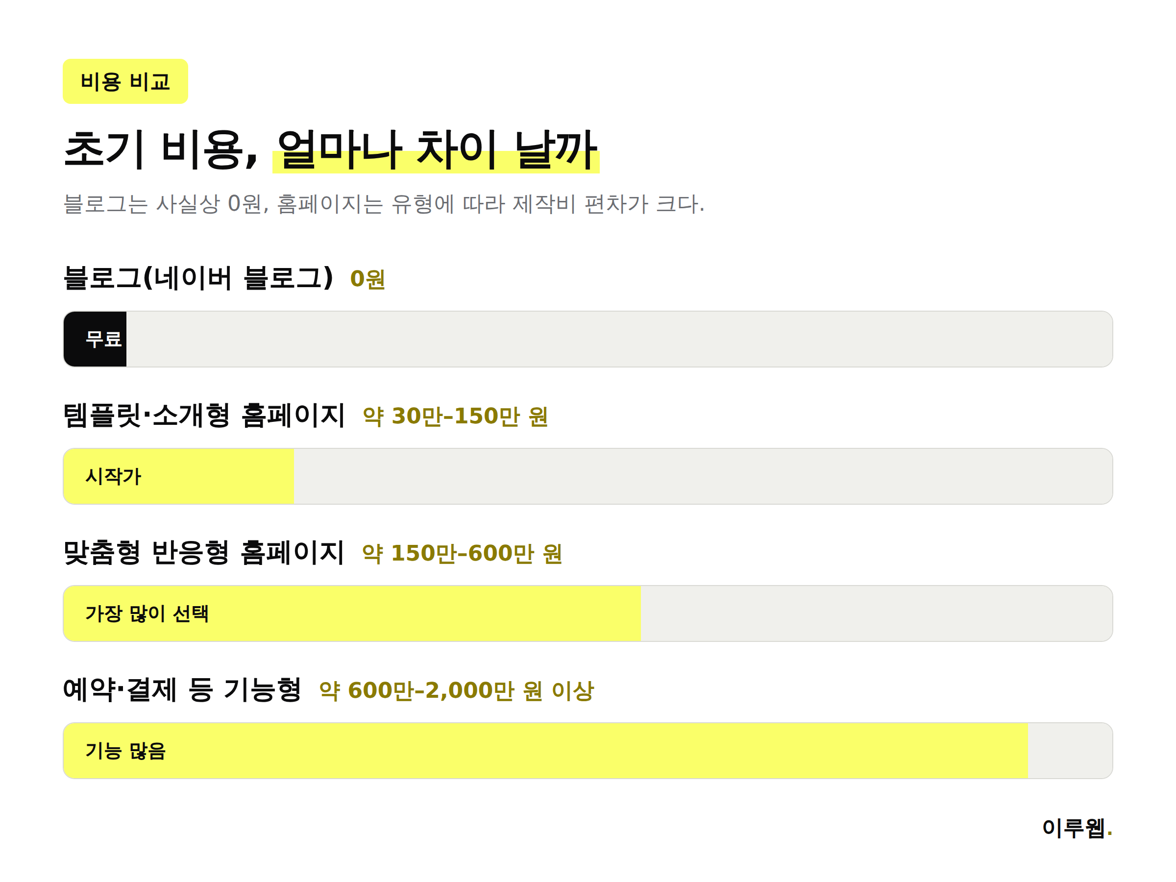 블로그와 홈페이지의 초기 제작 비용과 연간 운영 비용을 비교한 인포그래픽