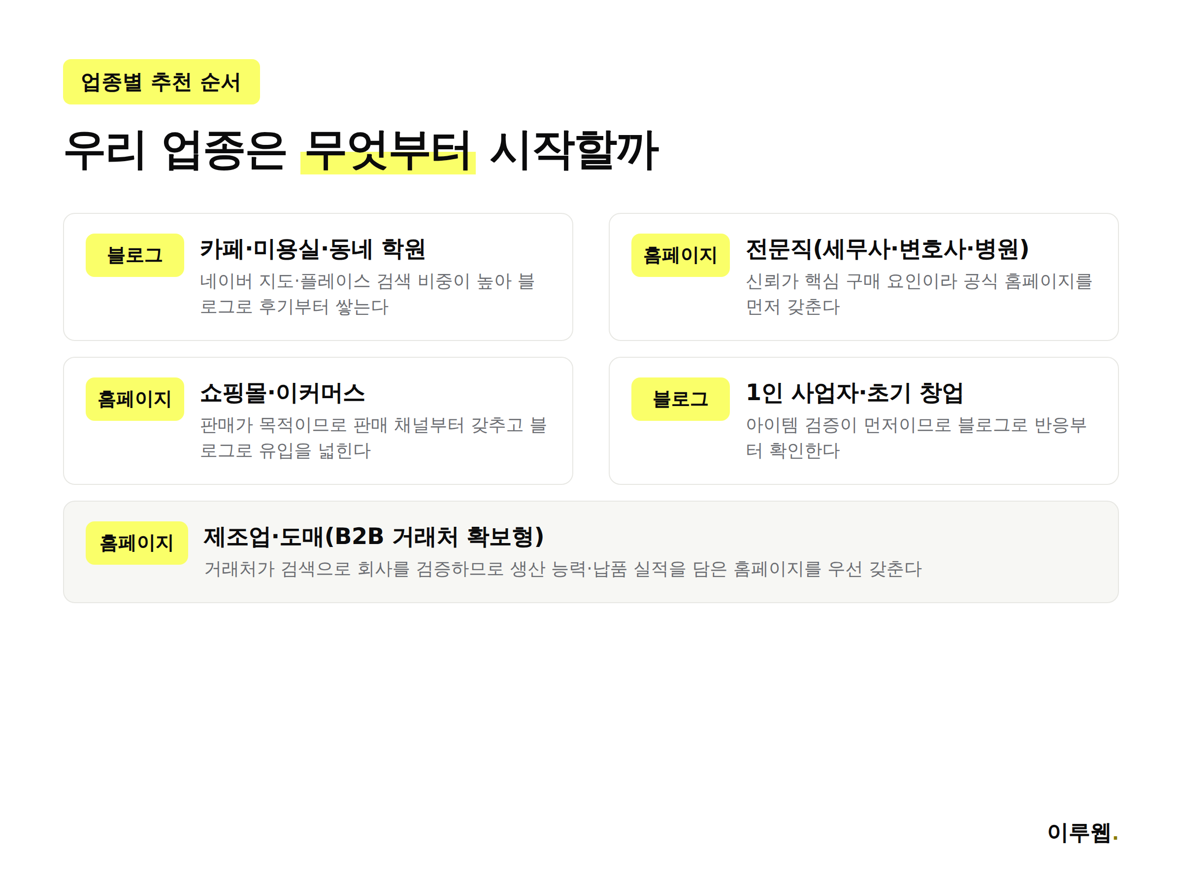 업종별로 블로그와 홈페이지 중 무엇을 먼저 시작해야 하는지 정리한 인포그래픽