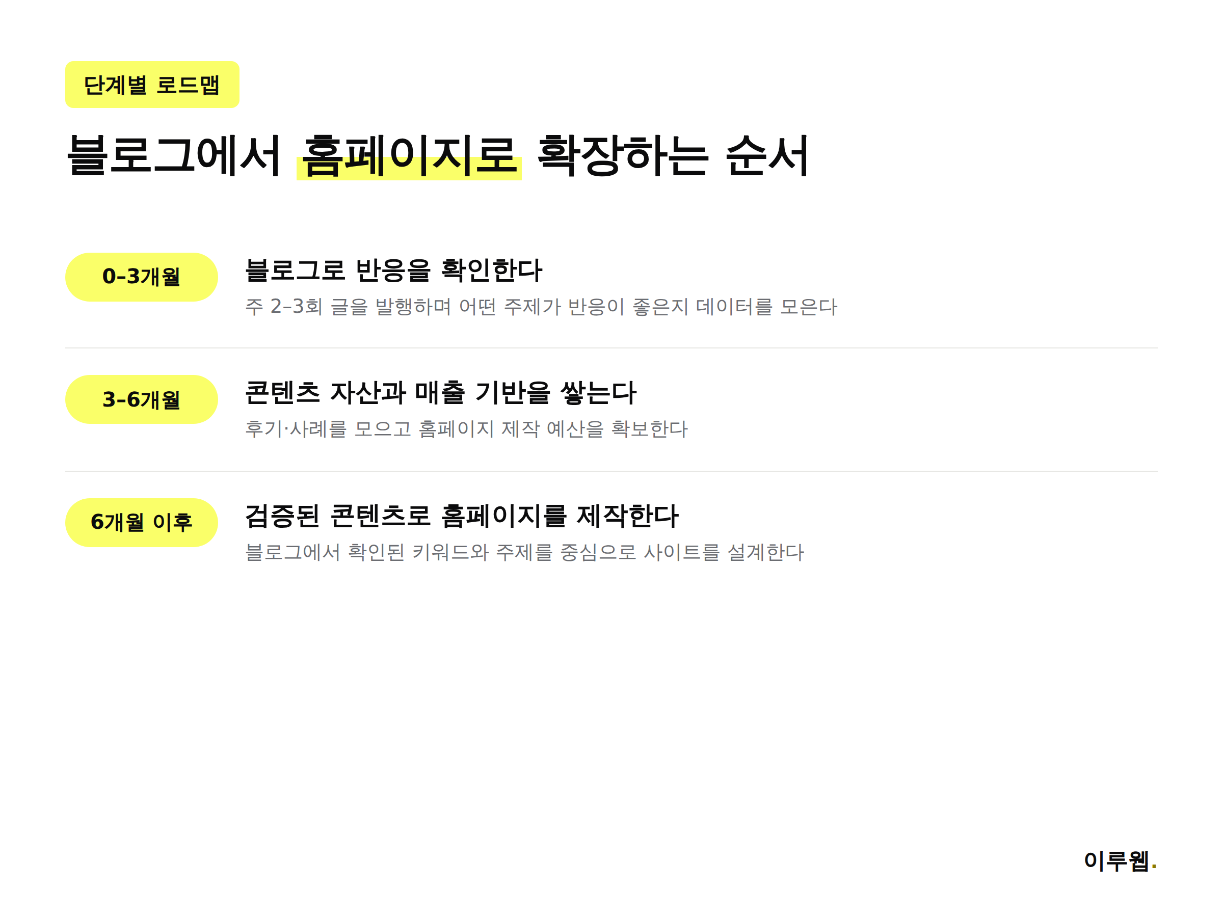 블로그로 시작해 홈페이지로 확장하는 3단계 로드맵 인포그래픽