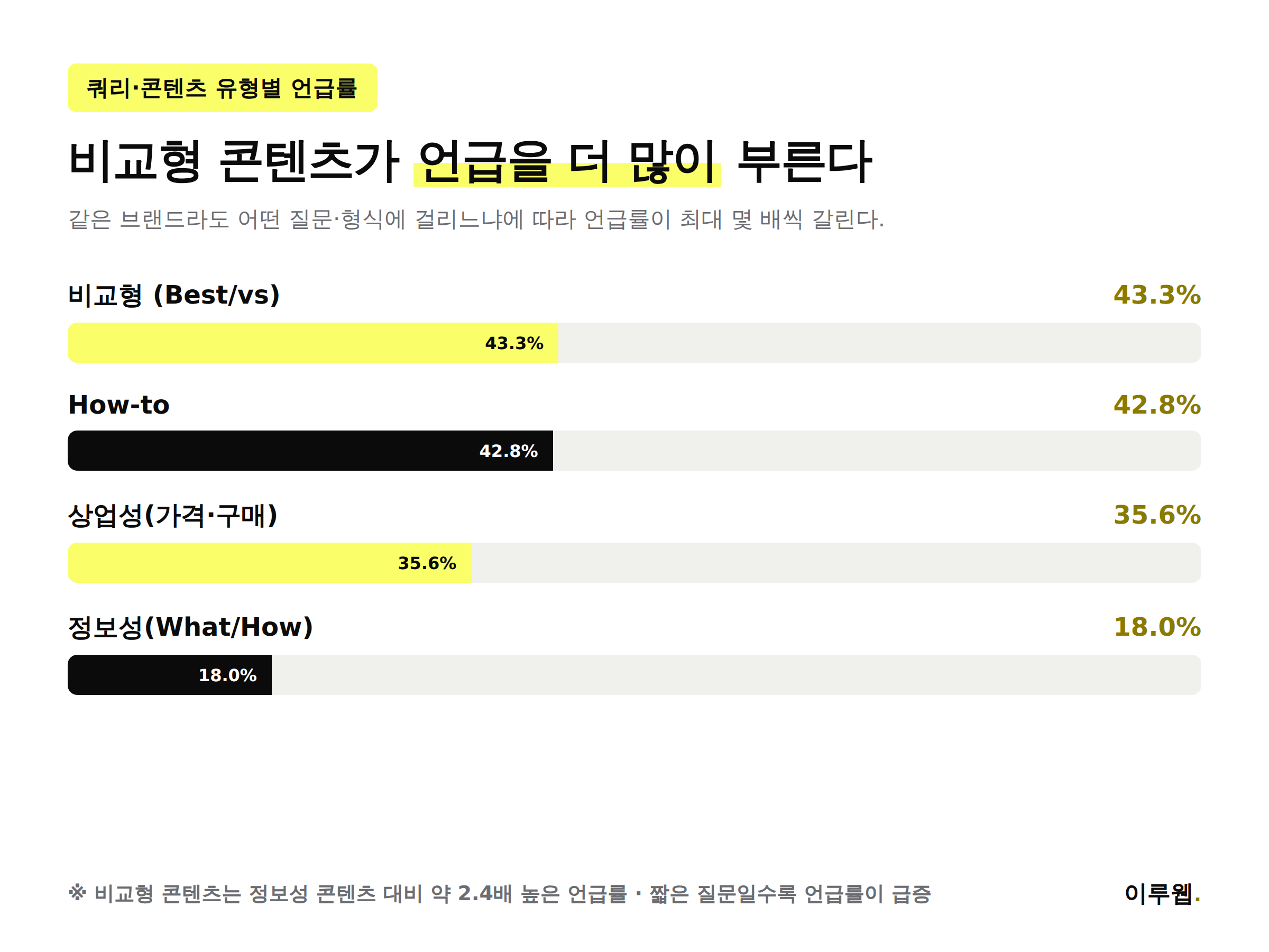 쿼리·콘텐츠 유형별 AI 검색 브랜드 언급률 비교, 비교형 콘텐츠가 가장 높은 인포그래픽