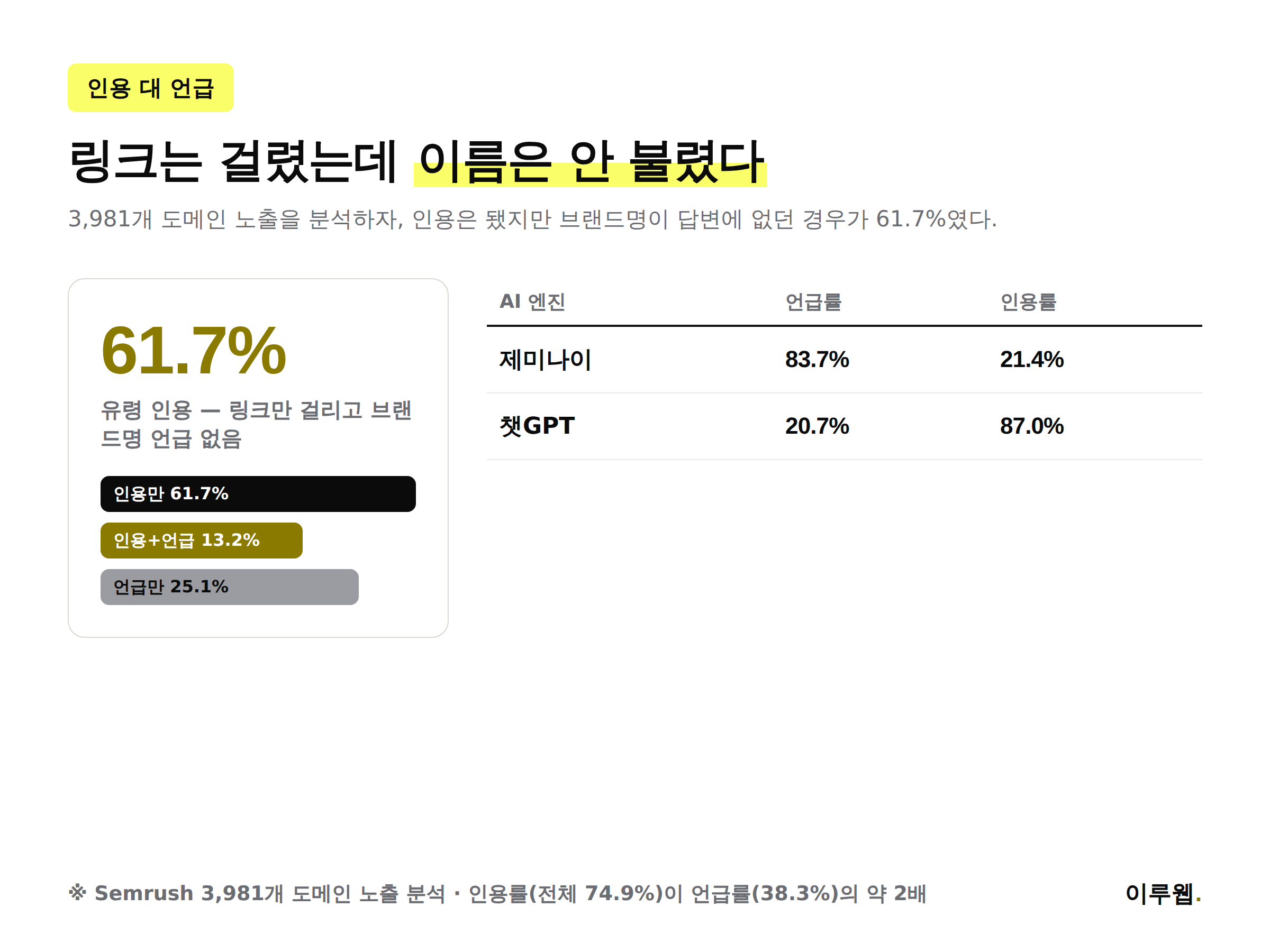 AI 검색 유령 인용 비율과 AI 엔진별 언급률·인용률을 비교한 인포그래픽