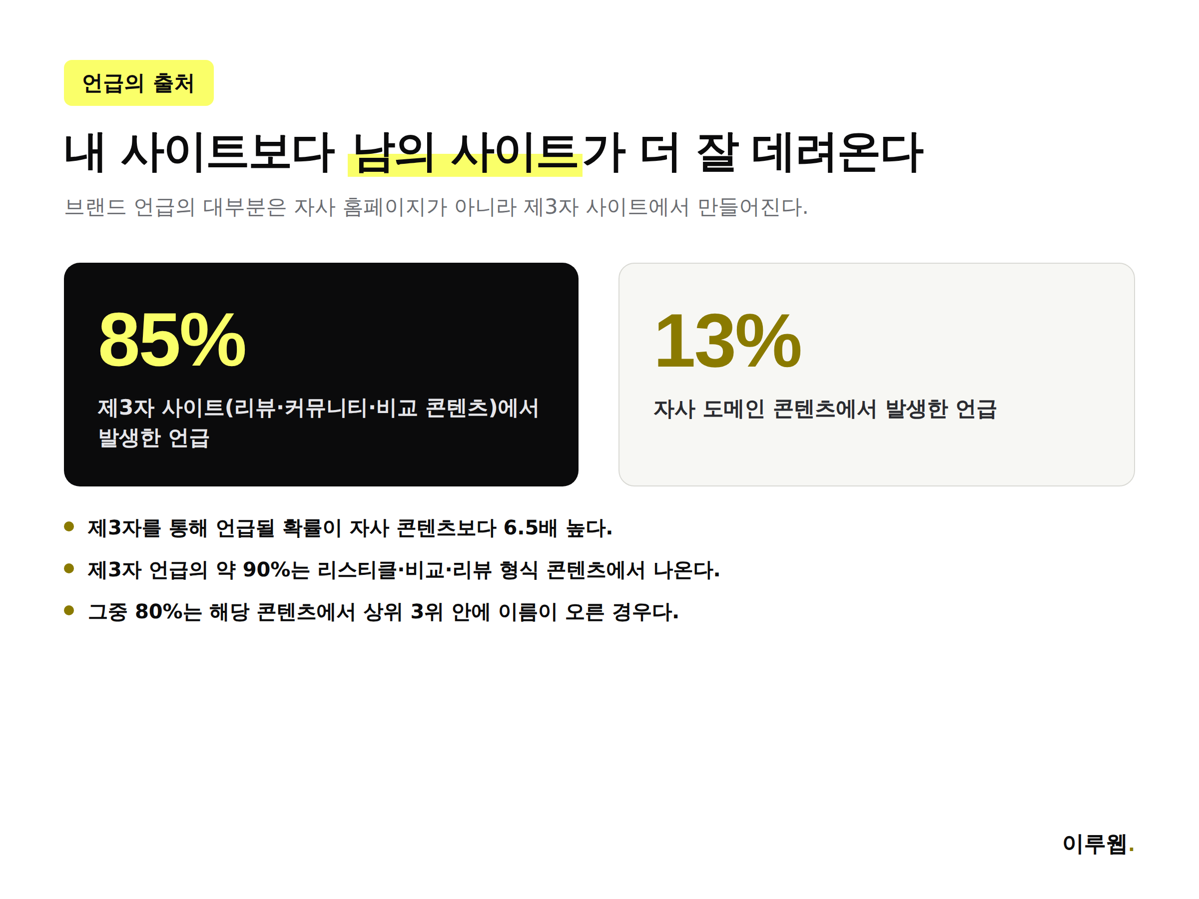 AI 검색 브랜드 언급의 출처 비교, 제3자 사이트 85% 대 자사 도메인 13% 인포그래픽