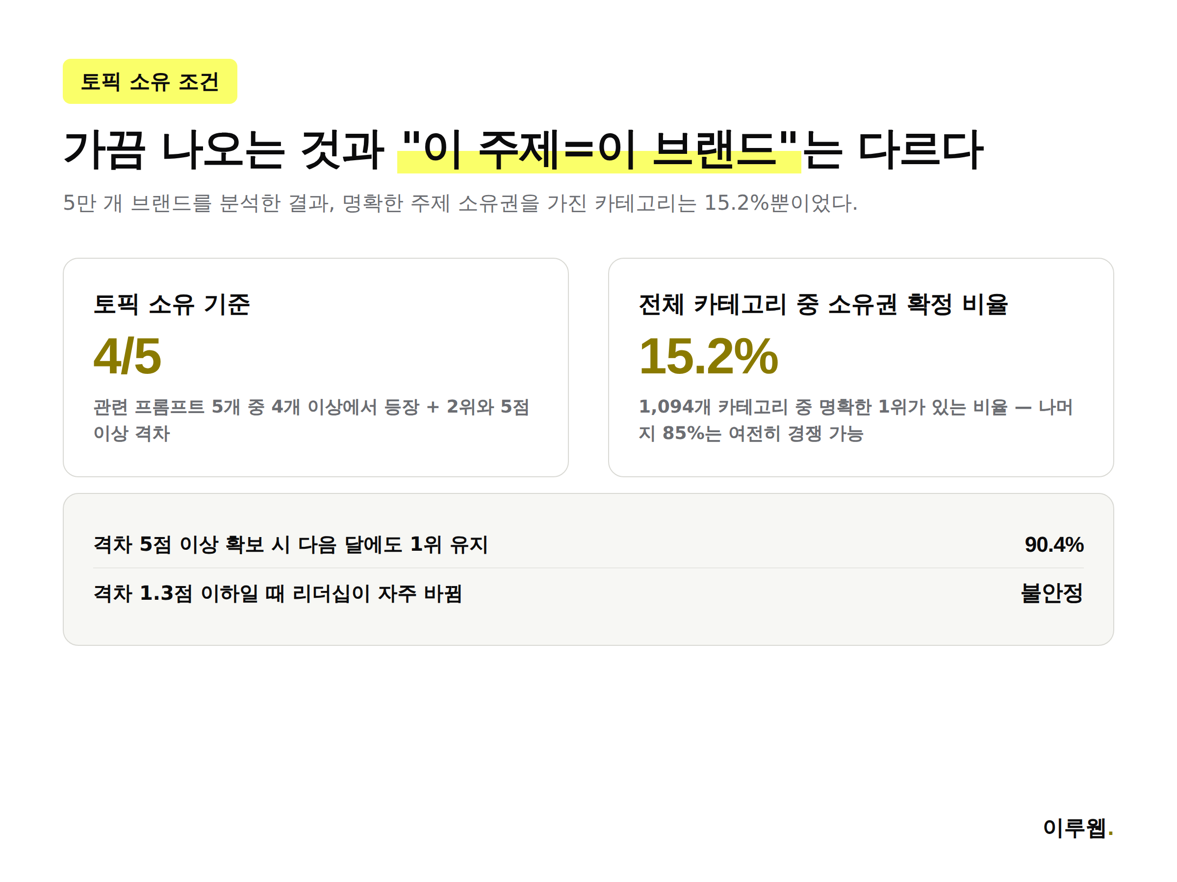AI 검색 토픽 소유권 조건과 5만 개 브랜드 분석 결과를 정리한 인포그래픽