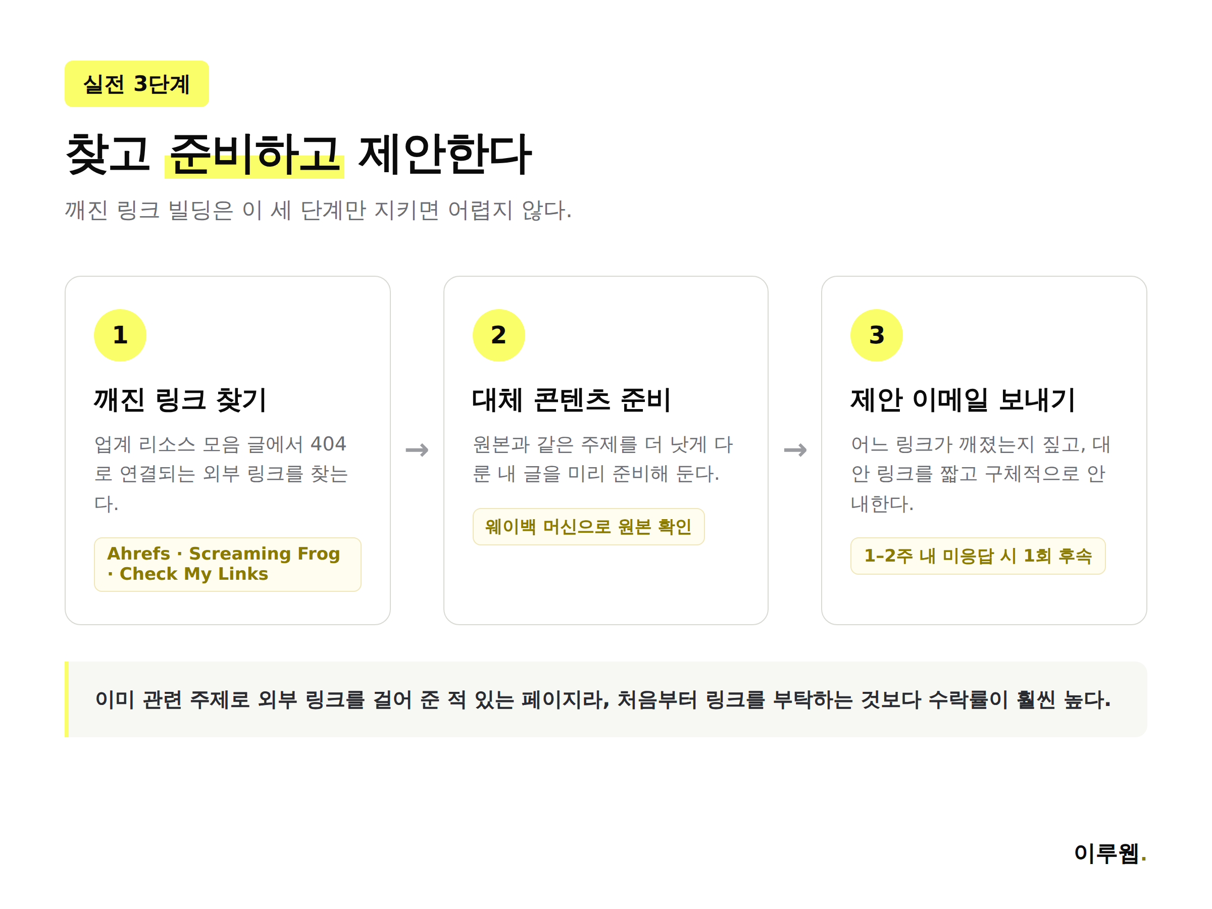깨진 링크 빌딩 3단계, 깨진 링크 찾기, 대체 콘텐츠 준비, 제안 이메일 보내기를 도구와 함께 정리한 인포그래픽