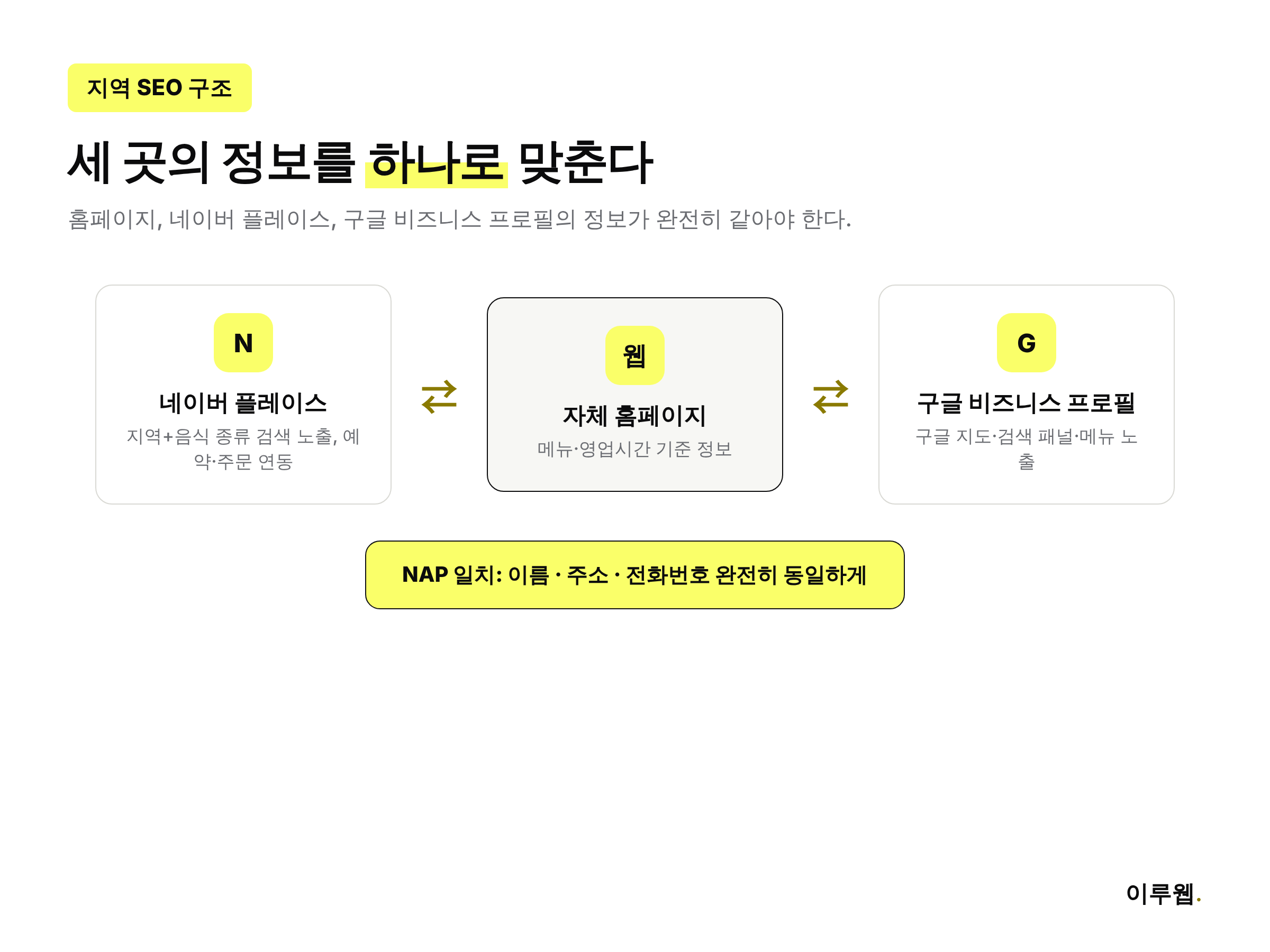 네이버 플레이스와 구글 비즈니스 프로필을 홈페이지와 연동하는 지역 SEO 구조도