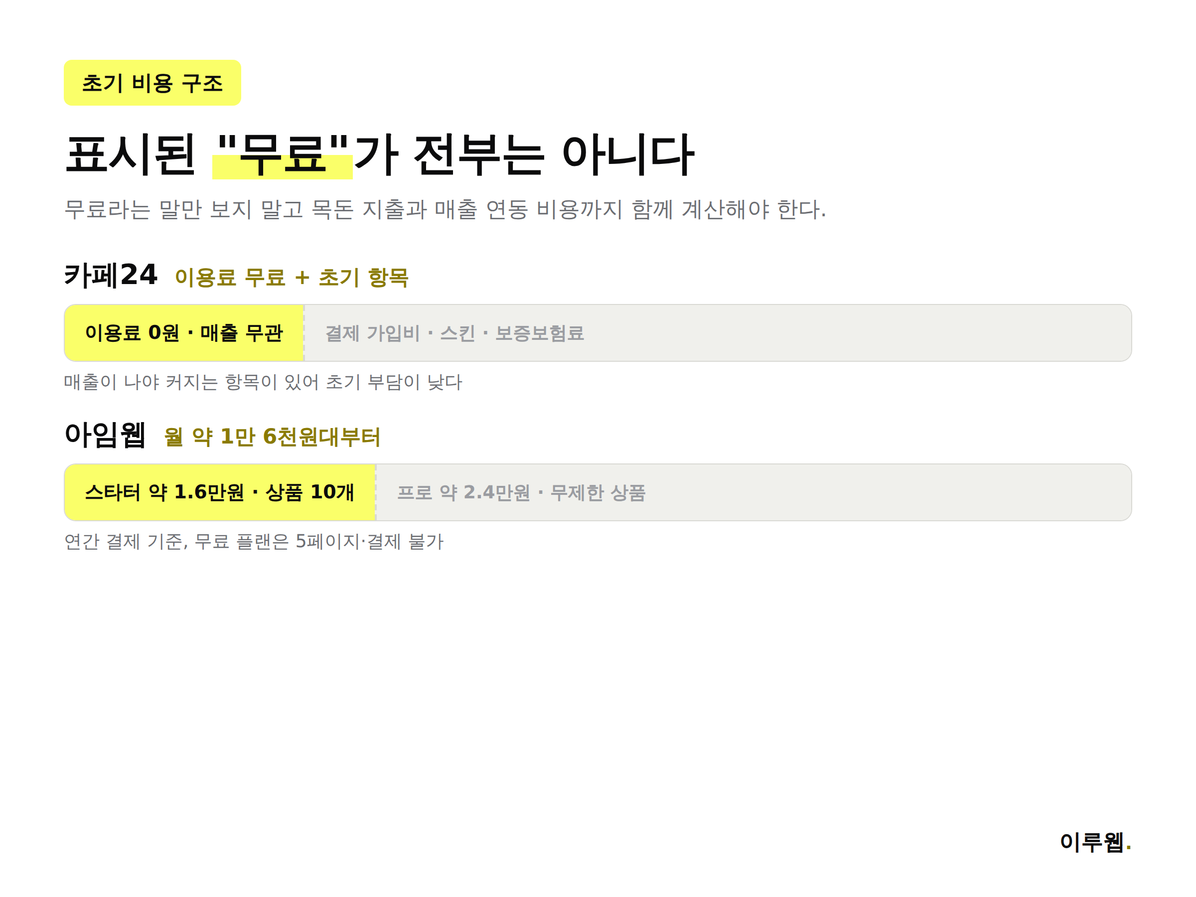 카페24와 아임웹 초기 비용 구조 비교, 매출연동형과 월정액형 인포그래픽
