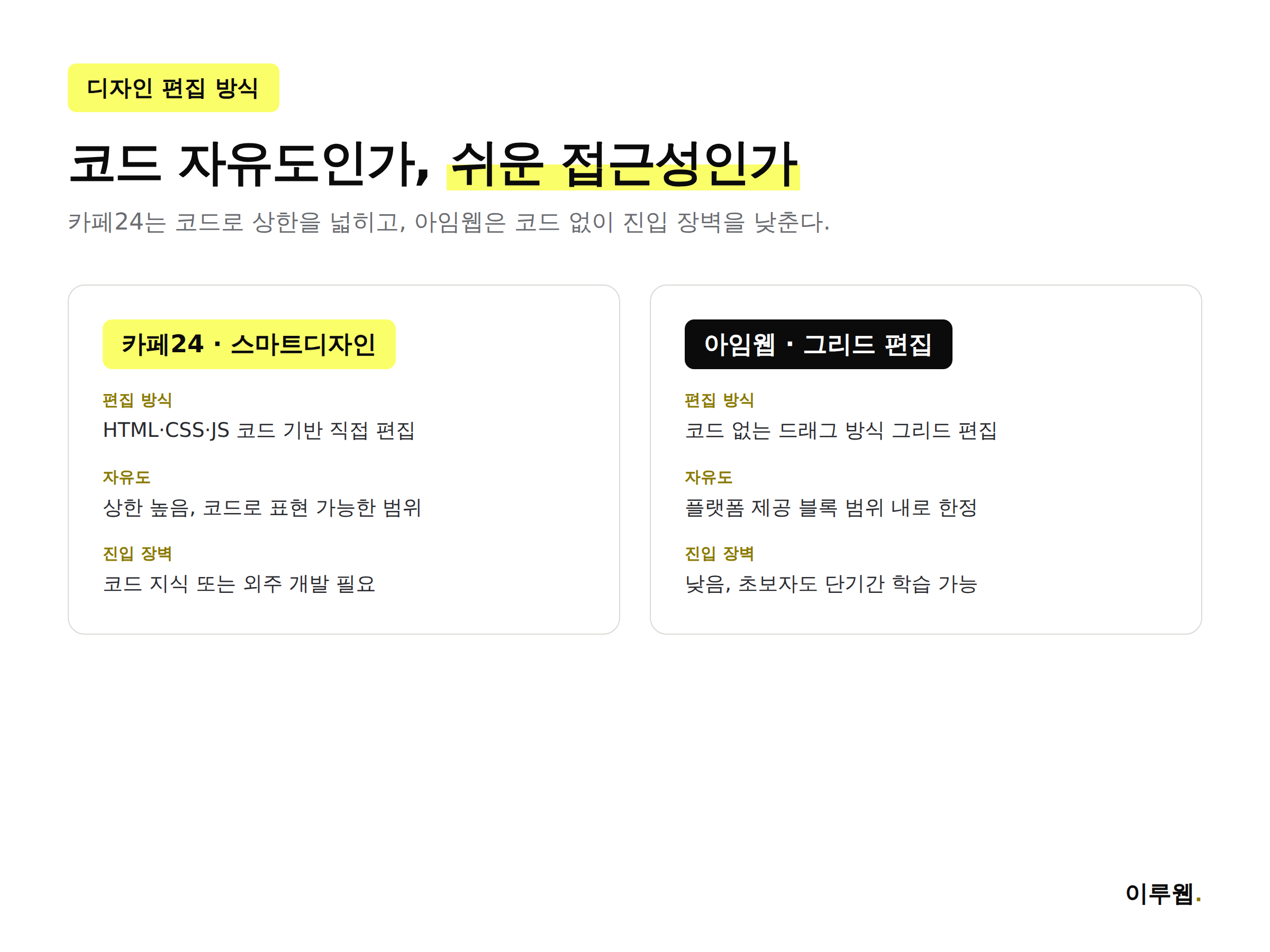 카페24 코드 기반 디자인과 아임웹 그리드 편집 자유도 비교 인포그래픽