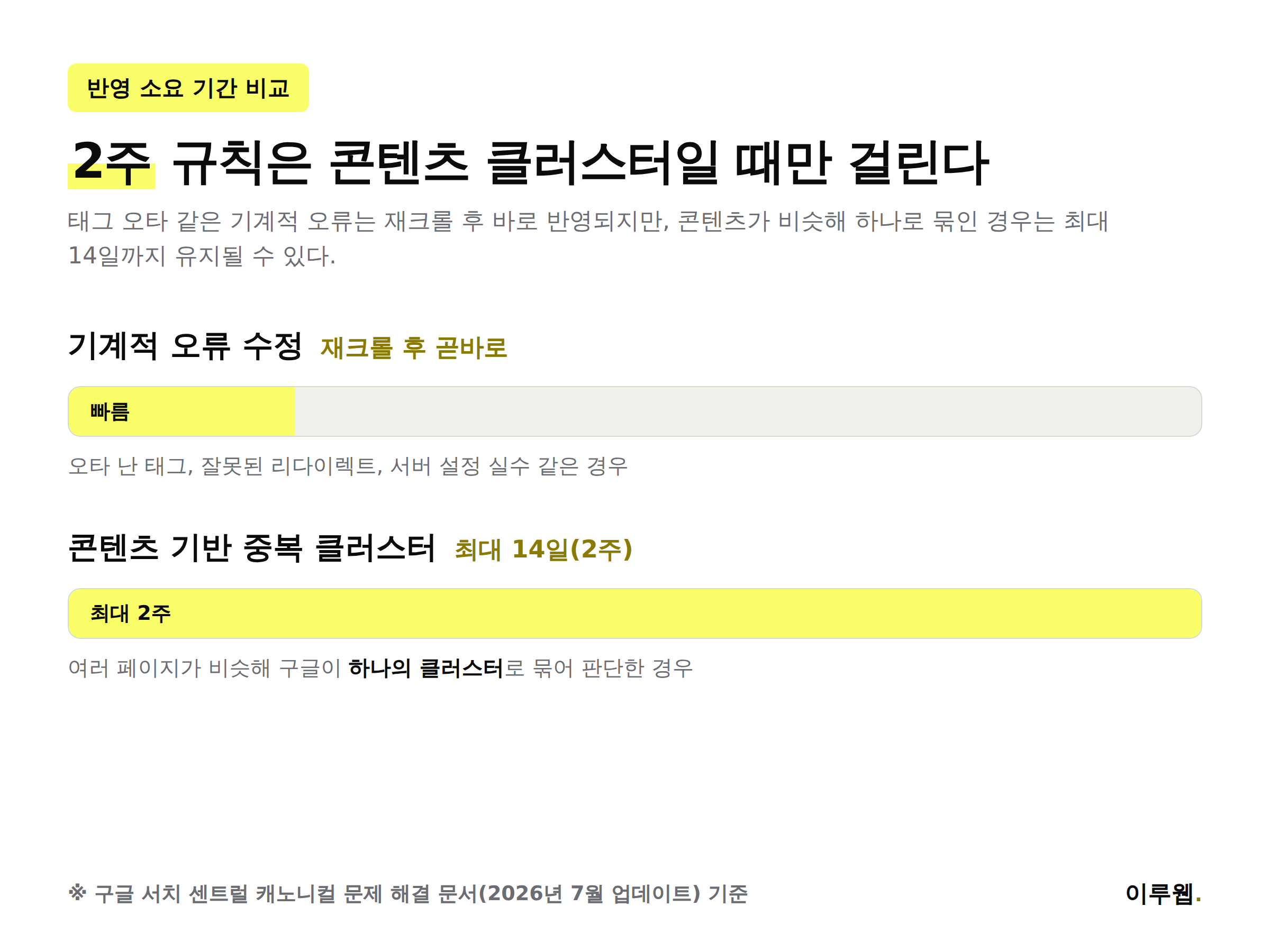 기계적 오류 수정과 콘텐츠 기반 중복 클러스터의 반영 소요 기간을 비교한 인포그래픽