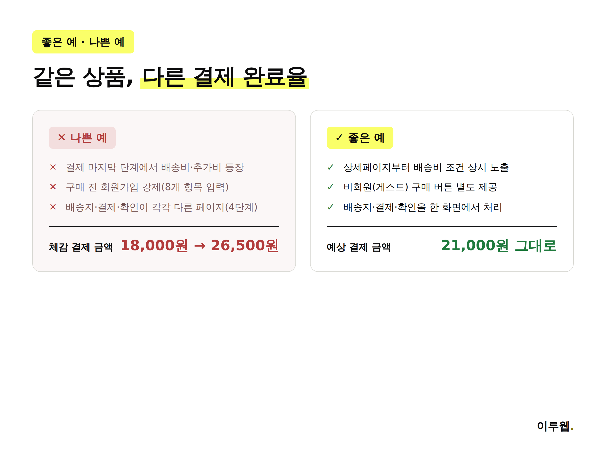 회원가입 강제 결제와 게스트 체크아웃 비교 인포그래픽