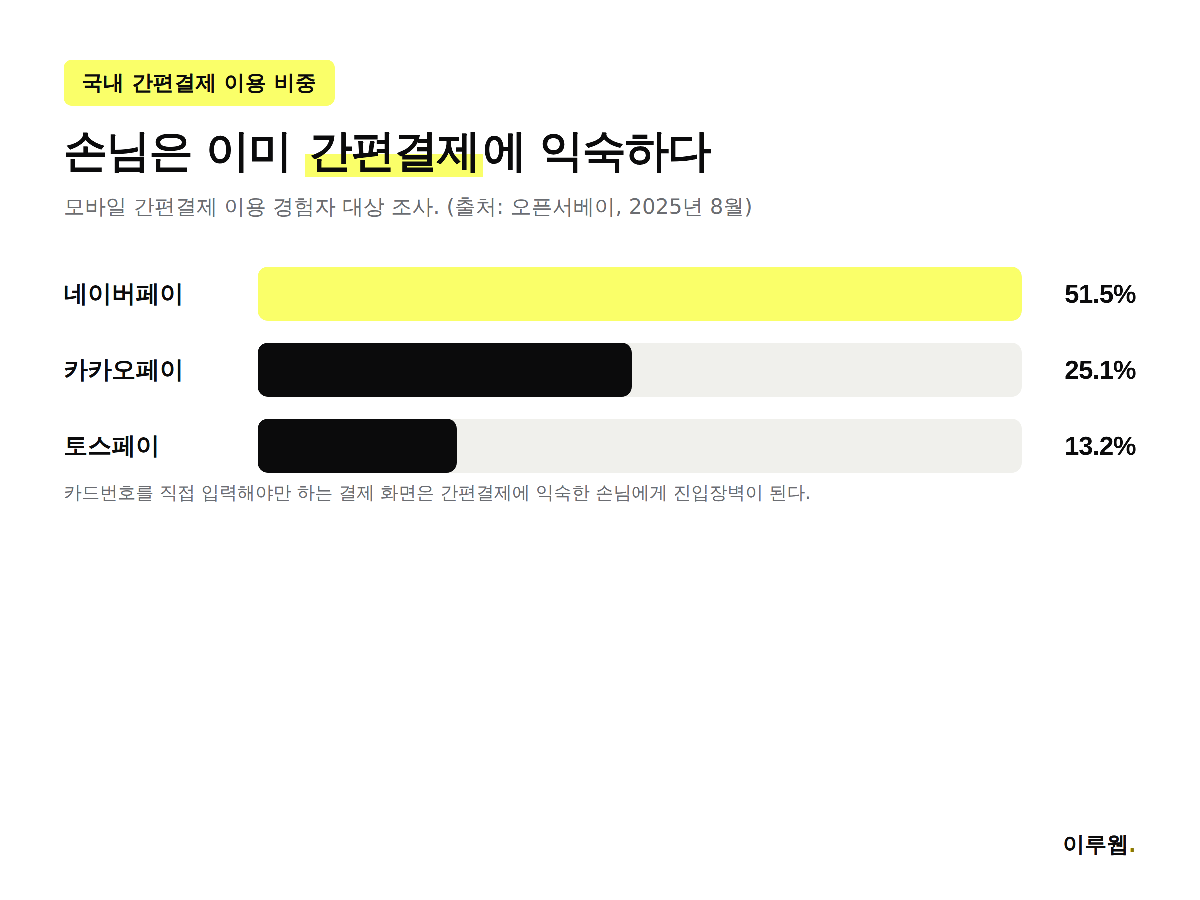 국내 간편결제 서비스 이용 비중 인포그래픽, 네이버페이 51.5%