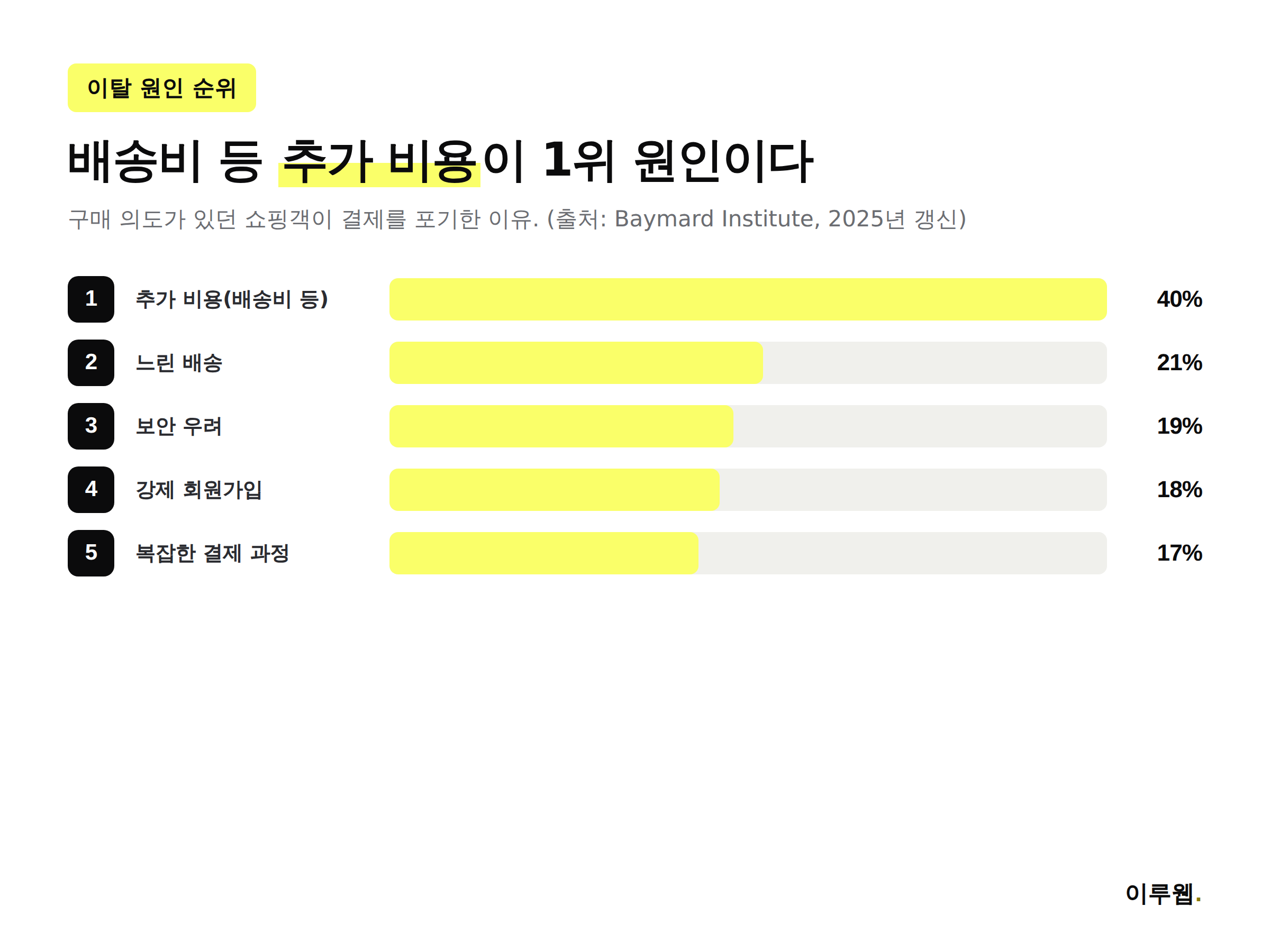 장바구니 이탈 원인 순위 인포그래픽, 배송비 40%로 1위