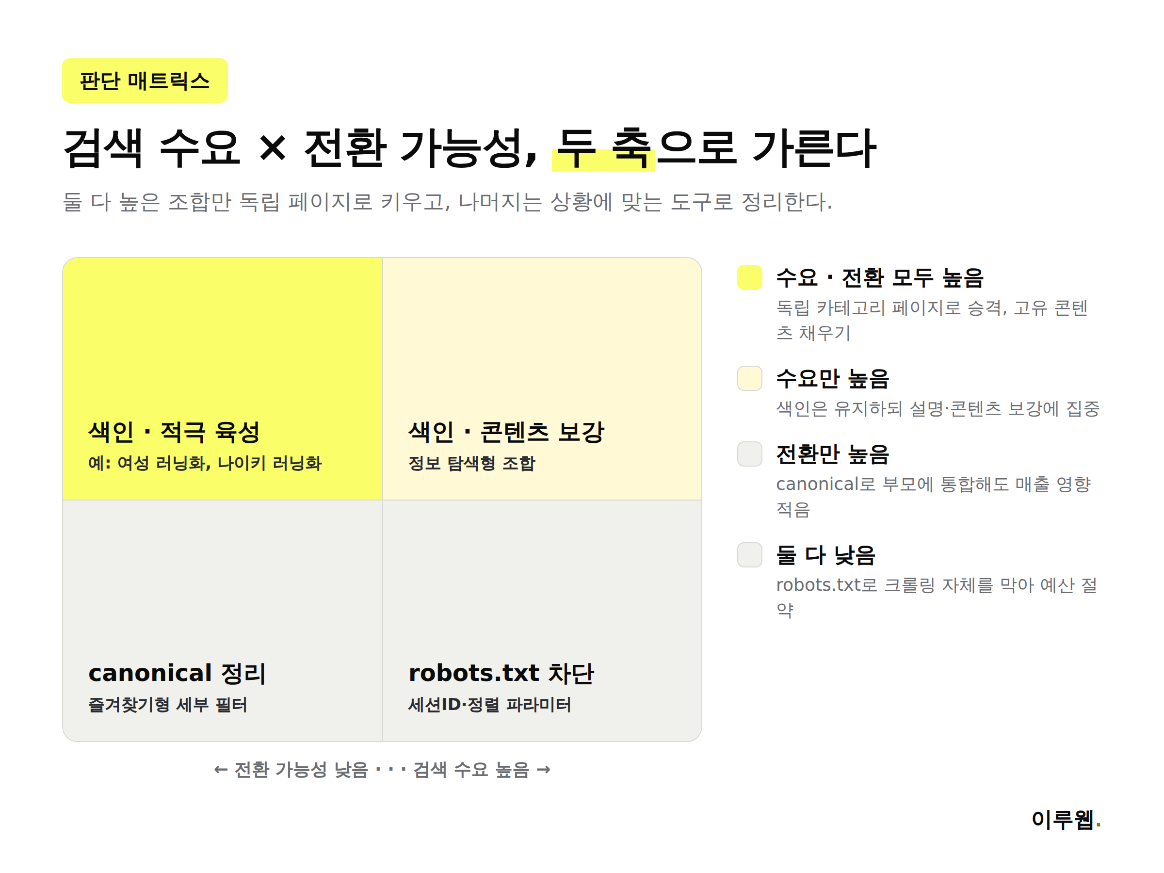 검색 수요와 전환 가능성으로 나눈 패싯 필터 색인 판단 매트릭스