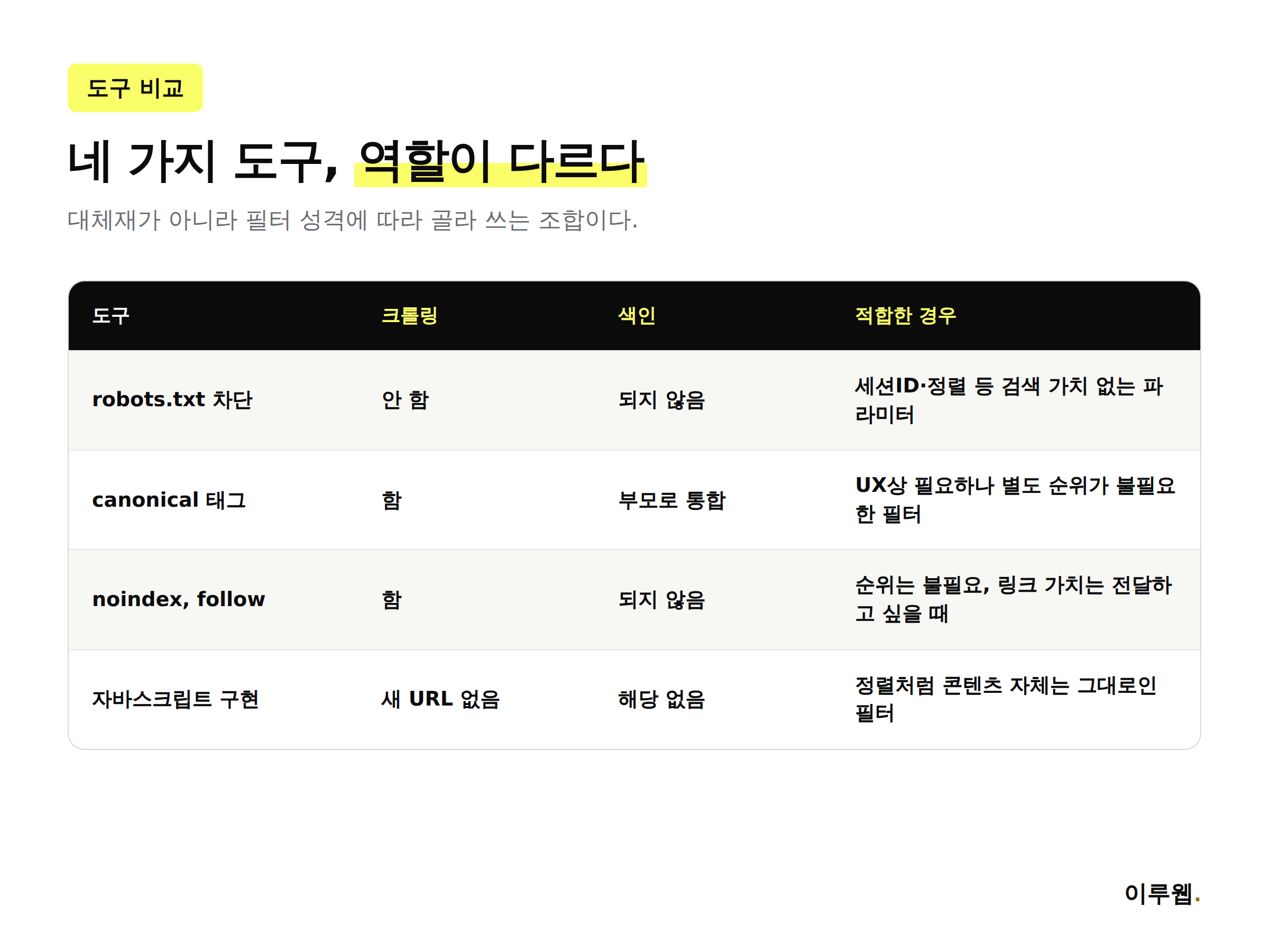 robots.txt canonical noindex 자바스크립트 필터 구현 방식 비교표
