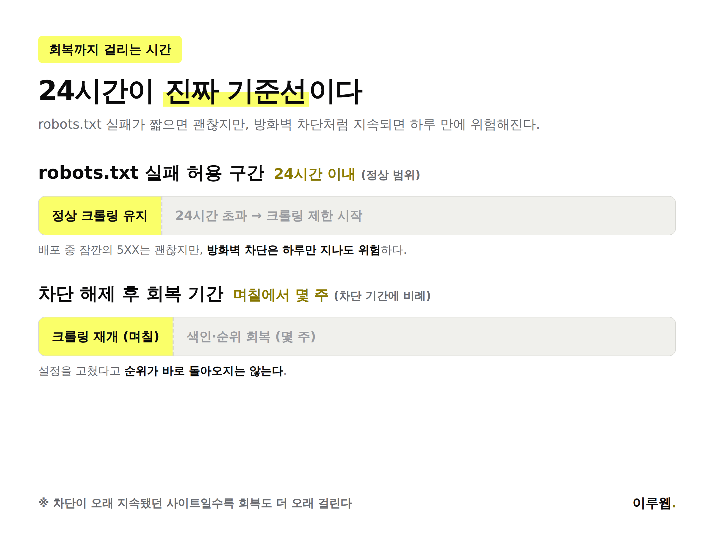 robots.txt 접근 실패가 24시간을 넘기면 구글이 크롤링을 제한하기 시작한다는 것을 보여주는 시간대 인포그래픽