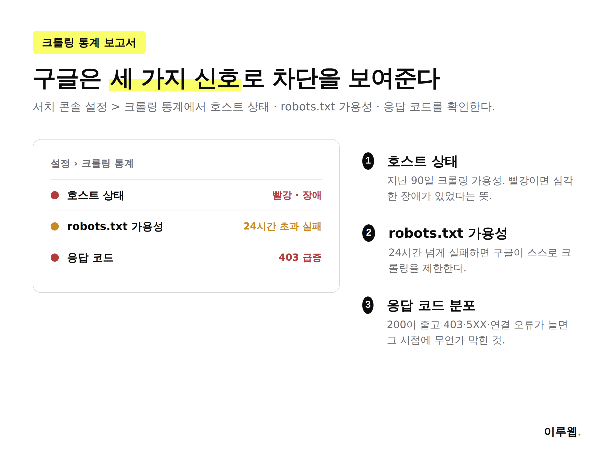 구글 서치 콘솔 크롤링 통계 보고서에서 확인해야 할 호스트 상태와 응답 코드 체크 항목을 정리한 인포그래픽