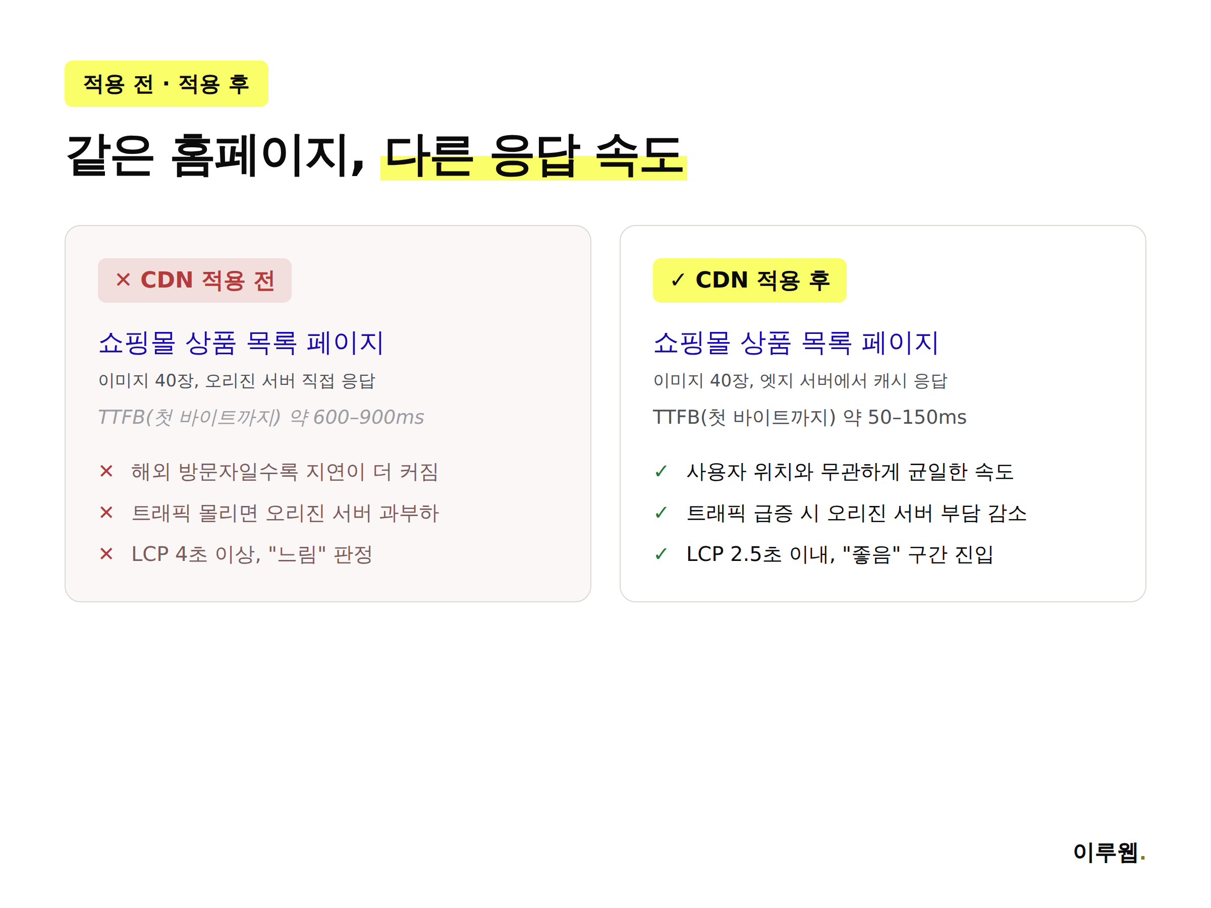 CDN 적용 전과 후 쇼핑몰 상품 목록 페이지의 TTFB와 LCP 개선 예시를 비교한 인포그래픽