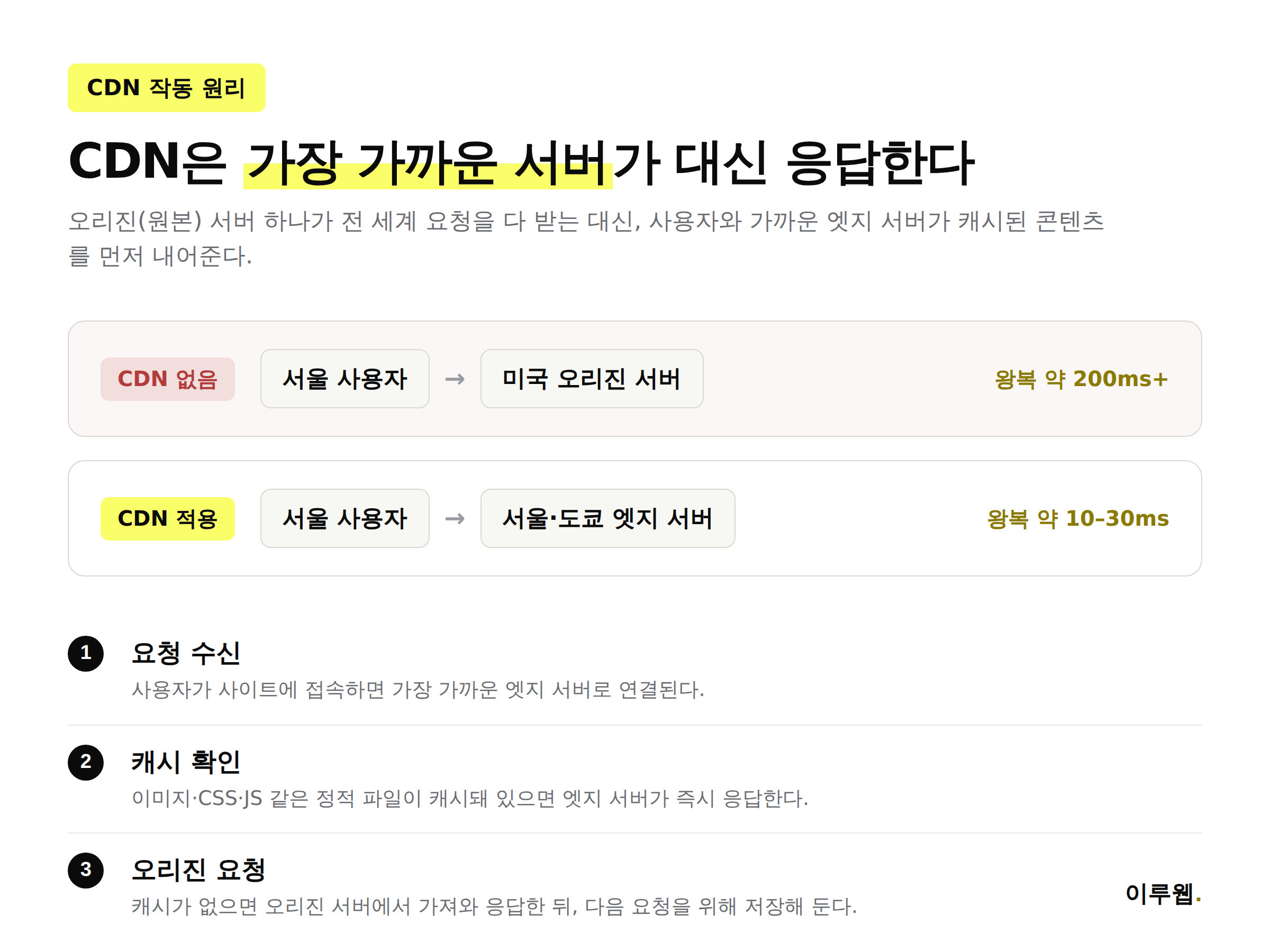 CDN 없이 오리진 서버까지 왕복하는 경로와 CDN 적용 후 가까운 엣지 서버가 응답하는 경로를 비교한 인포그래픽