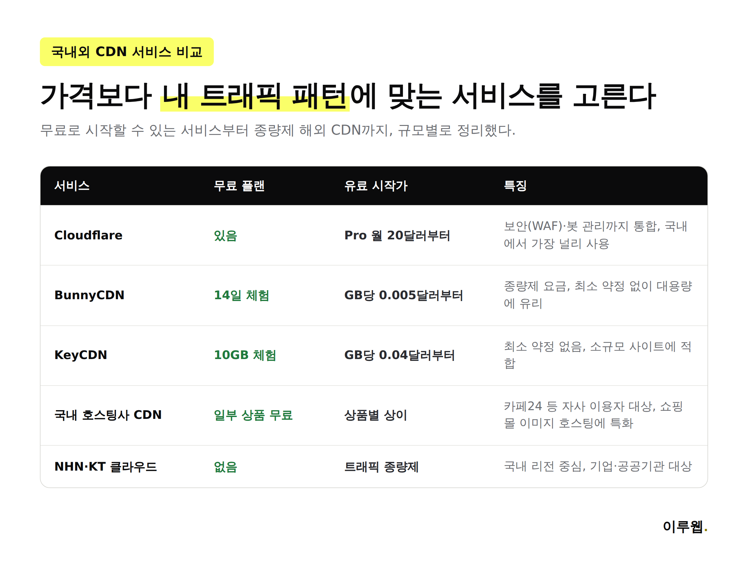 Cloudflare, BunnyCDN, KeyCDN, 국내 호스팅사 CDN, NHN·KT 클라우드의 무료 플랜과 가격을 비교한 인포그래픽