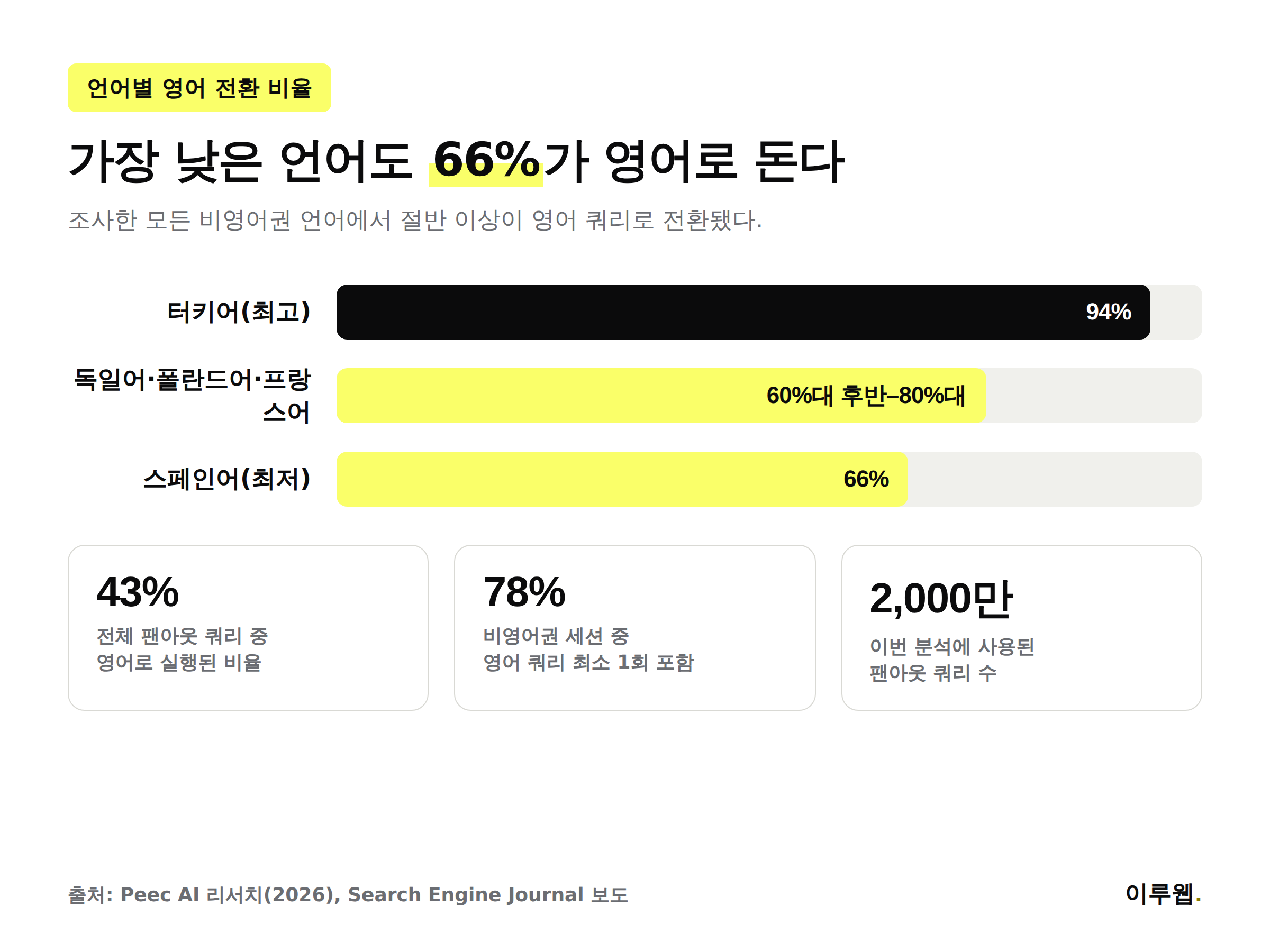 챗GPT 팬아웃 쿼리의 언어별 영어 전환 비율을 보여주는 인포그래픽, 터키어 94퍼센트부터 스페인어 66퍼센트까지