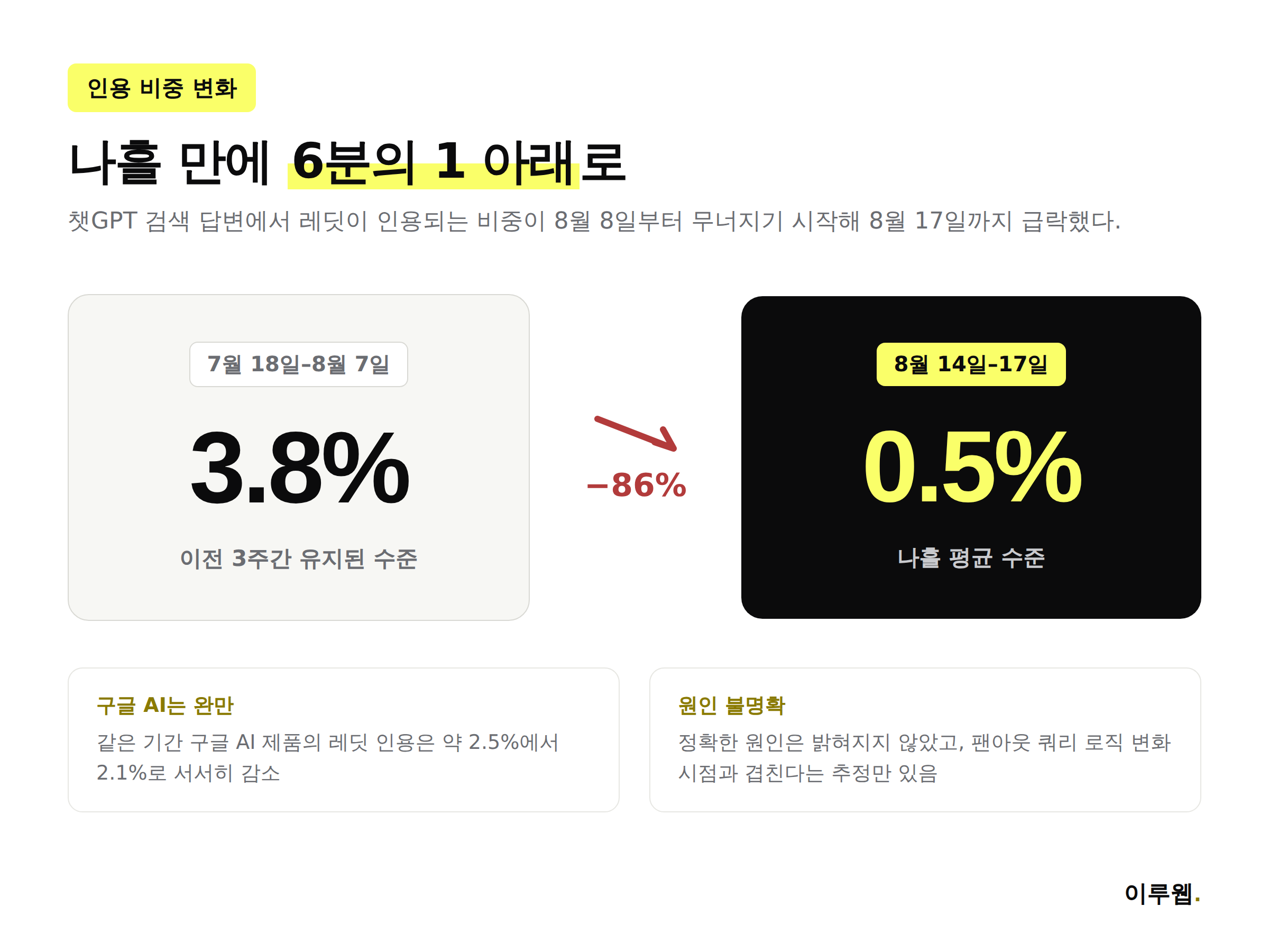 챗GPT 검색에서 레딧 인용 비중이 3.8퍼센트에서 0.5퍼센트로 급감한 것을 보여주는 통계 인포그래픽