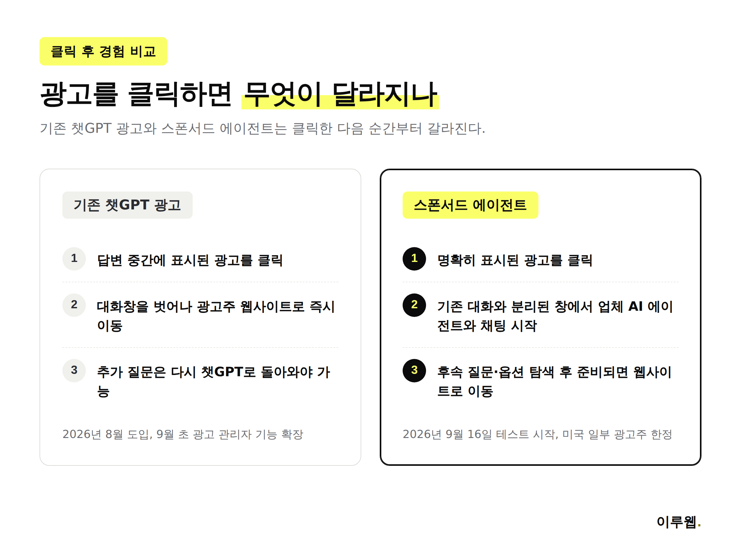 기존 챗GPT 광고와 스폰서드 에이전트의 클릭 후 경험 차이를 비교한 인포그래픽