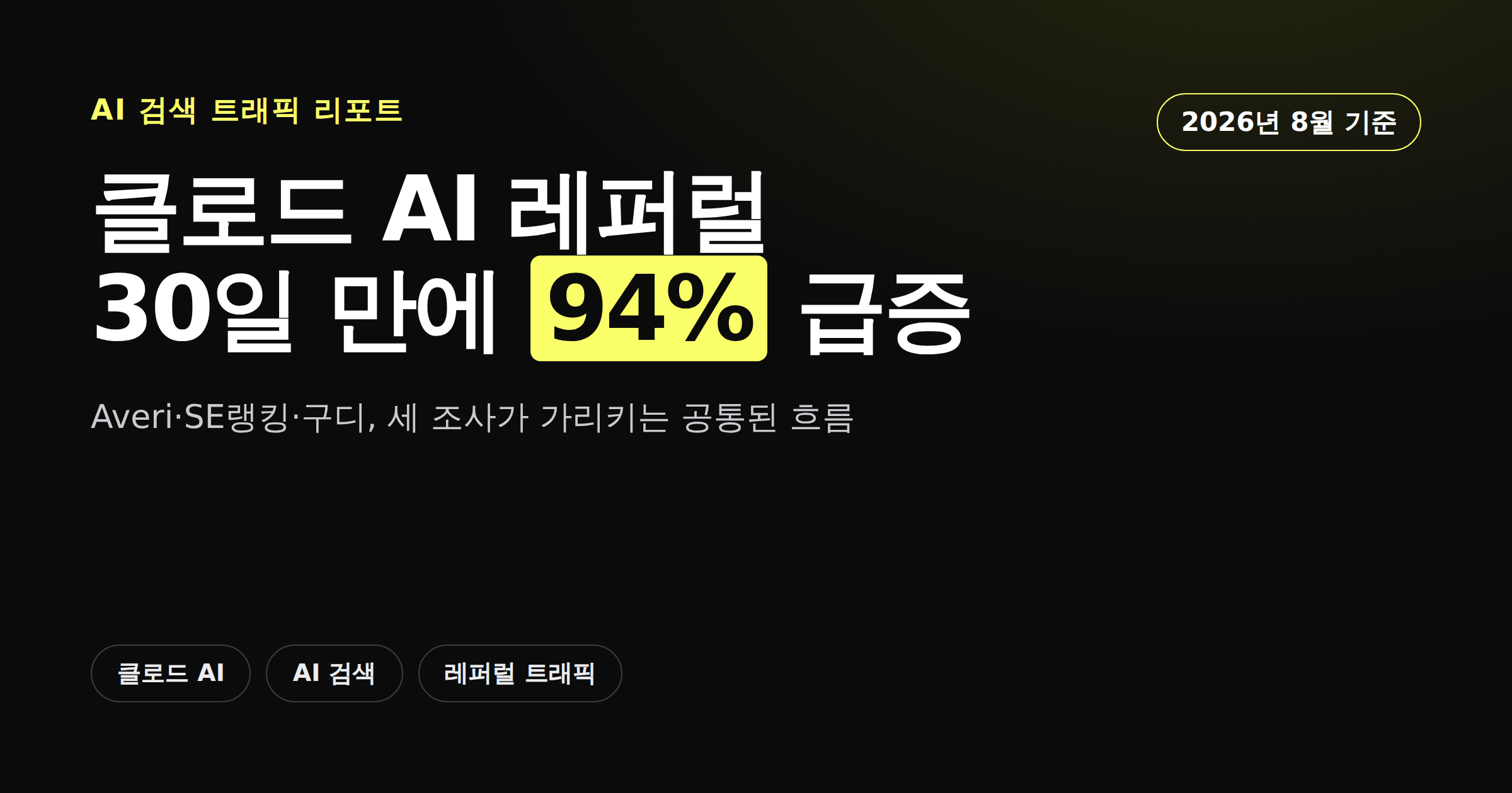 클로드 AI 레퍼럴 트래픽이 30일간 94% 늘었다는 내용을 담은 카드뉴스 커버 이미지