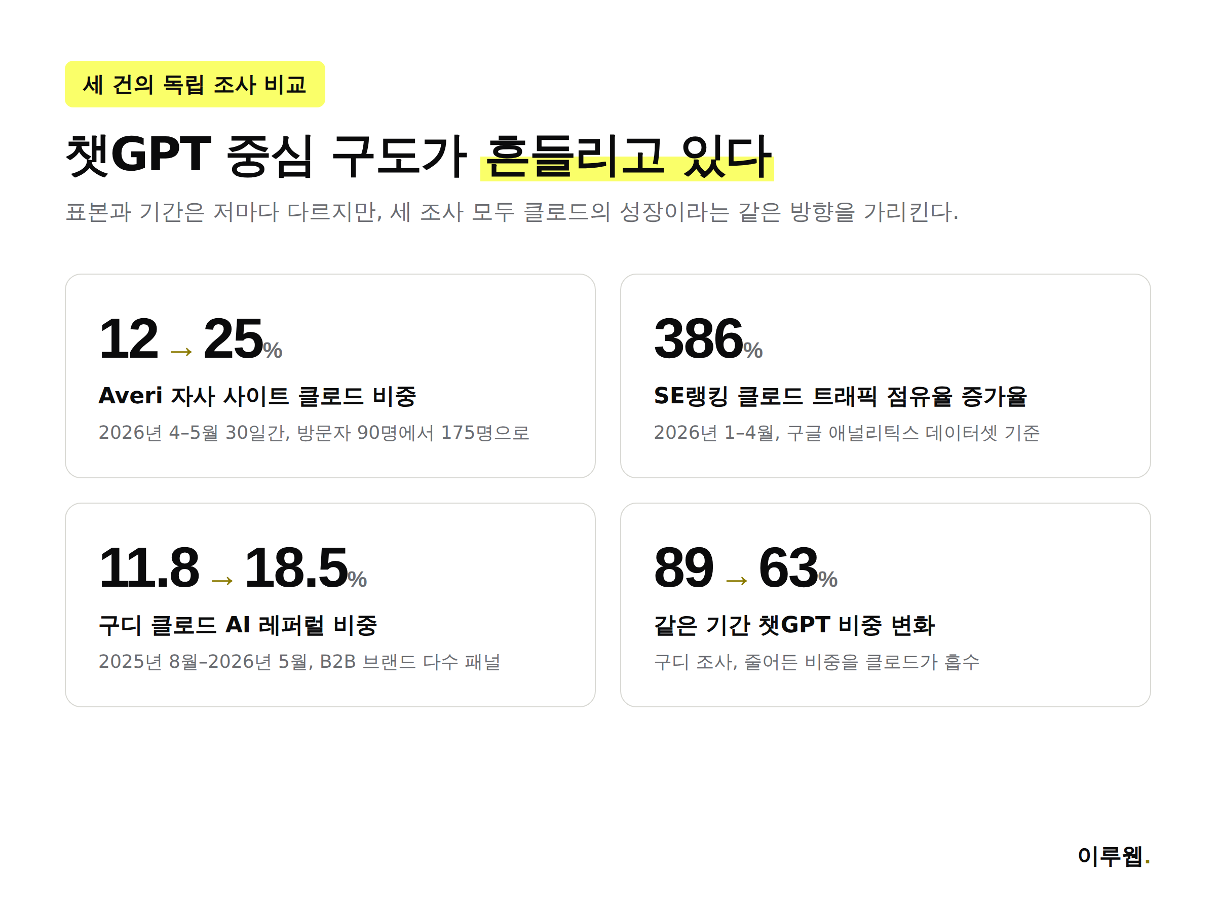 클로드·챗GPT·제미나이·퍼플렉시티의 AI 레퍼럴 트래픽 비중 변화를 비교한 인포그래픽