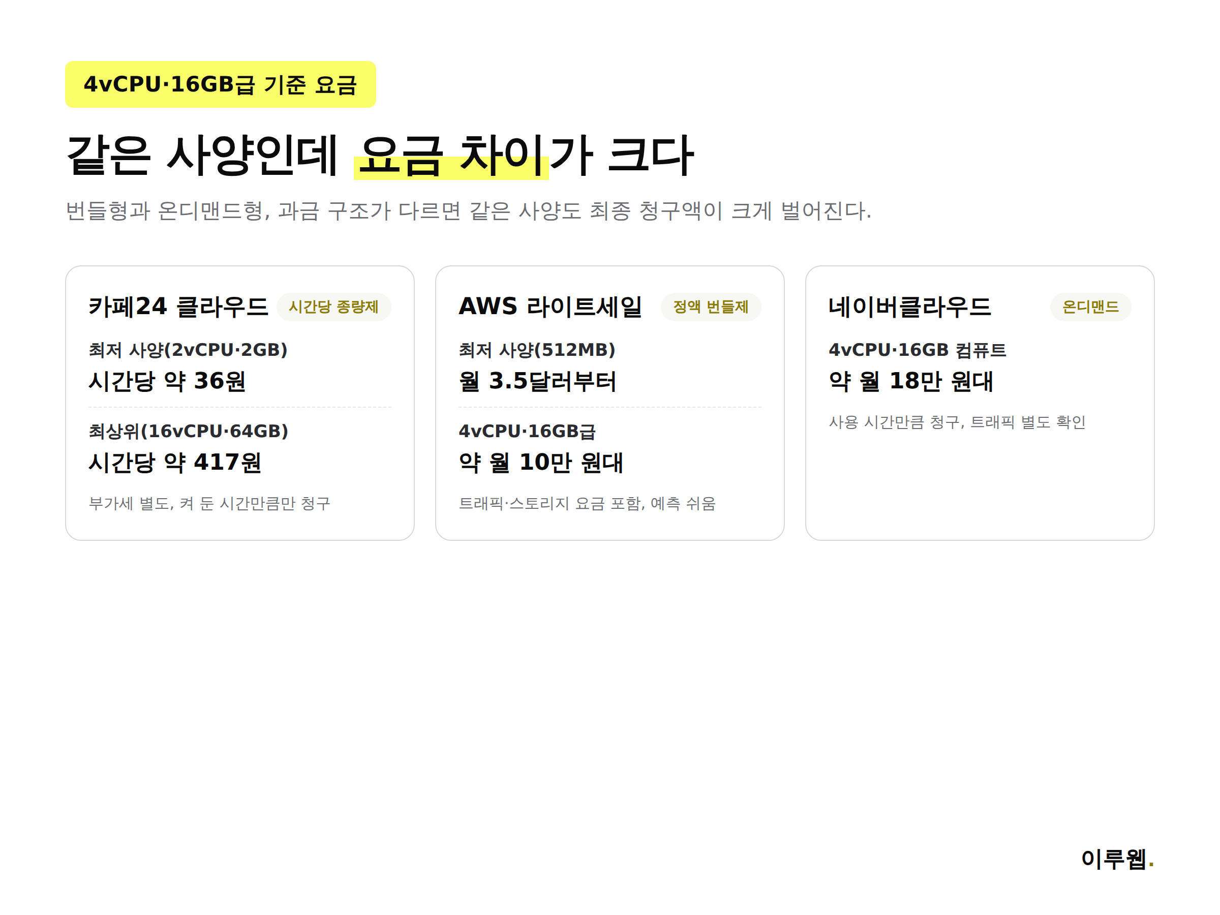 네이버클라우드 AWS 라이트세일 카페24 클라우드 요금 비교 인포그래픽