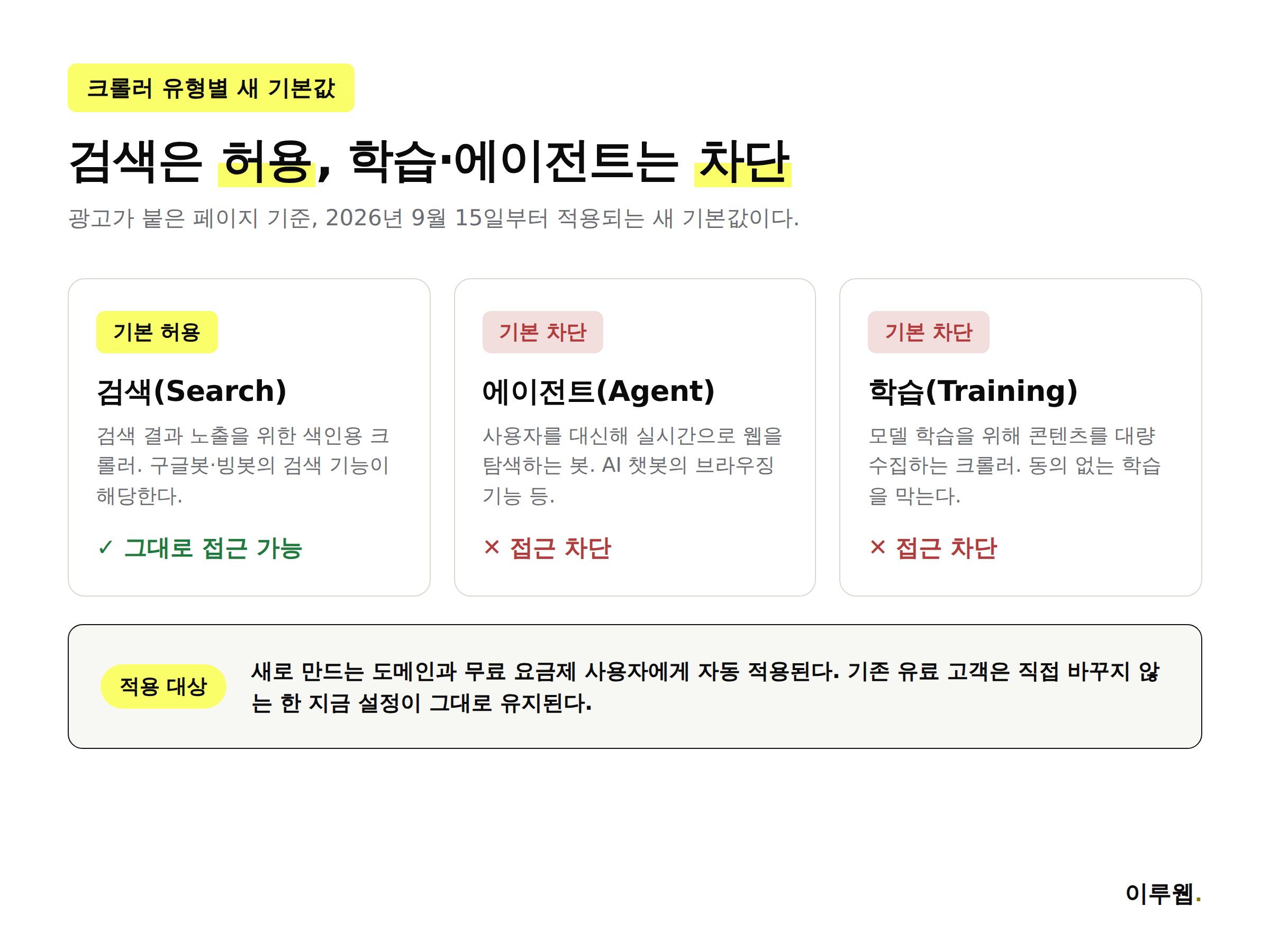 클라우드플레어 크롤러 세 유형별 새 기본값과 적용 대상을 정리한 인포그래픽