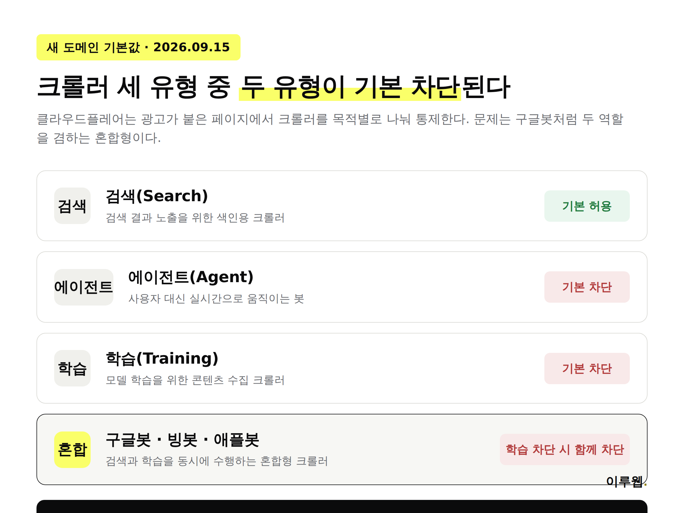 클라우드플레어 크롤러 세 유형별 기본값과 구글봇 등 혼합형 크롤러의 차단 조건을 정리한 표