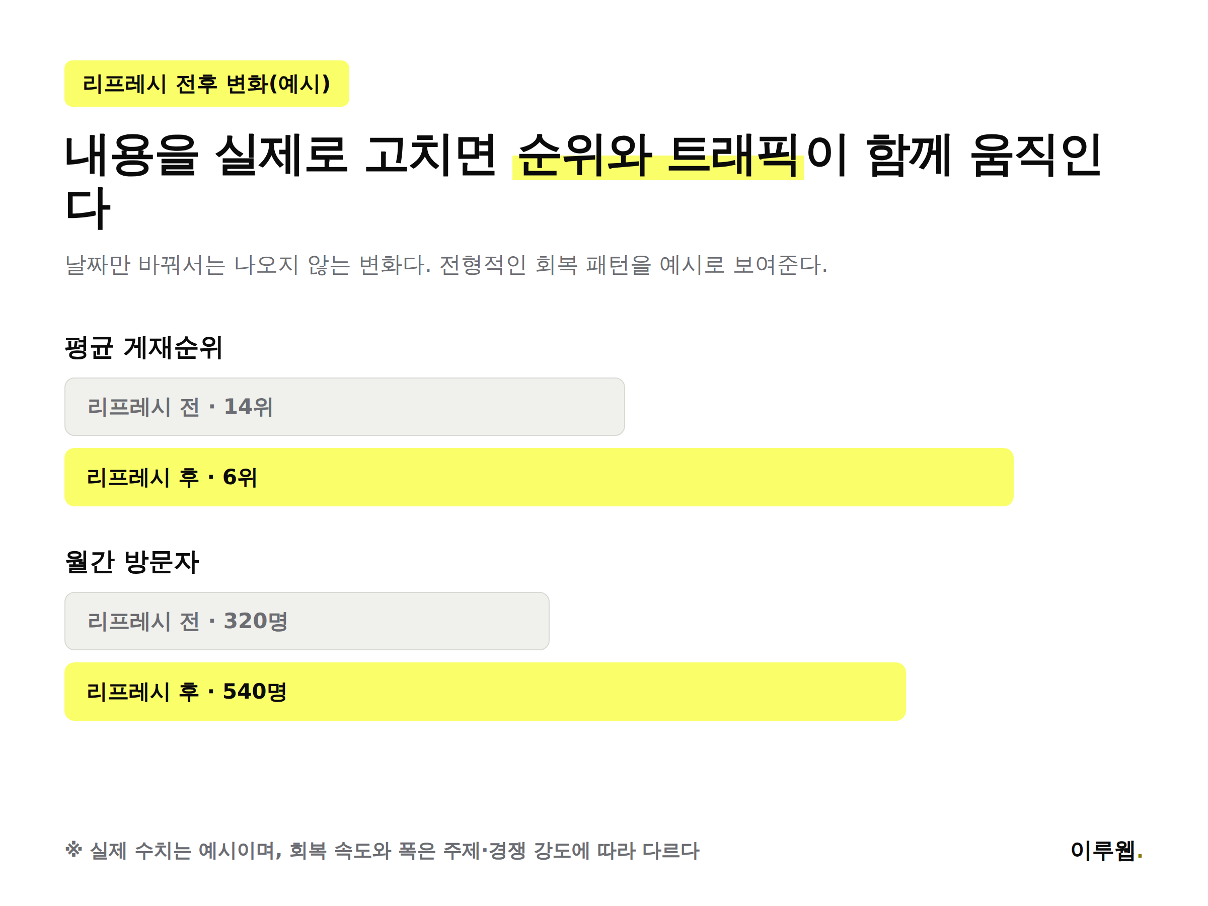 콘텐츠 리프레시 전후 순위와 트래픽 변화 예시를 보여주는 그래프 이미지