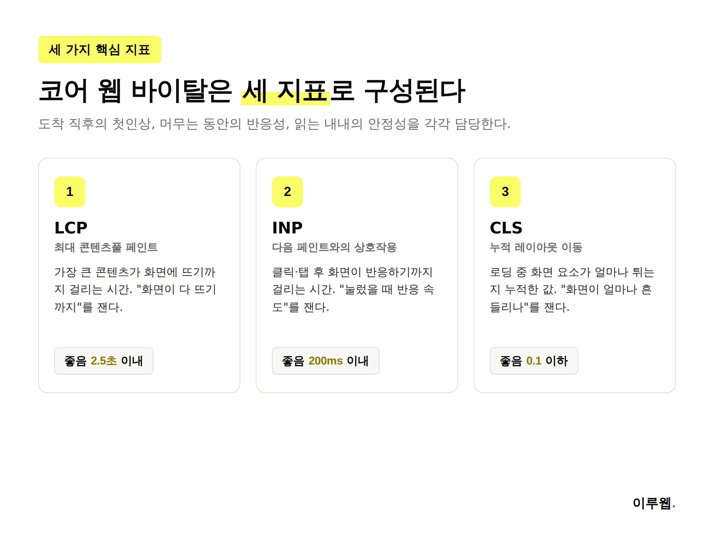 LCP INP CLS 세 지표의 정의와 좋음 기준을 정리한 카드형 인포그래픽