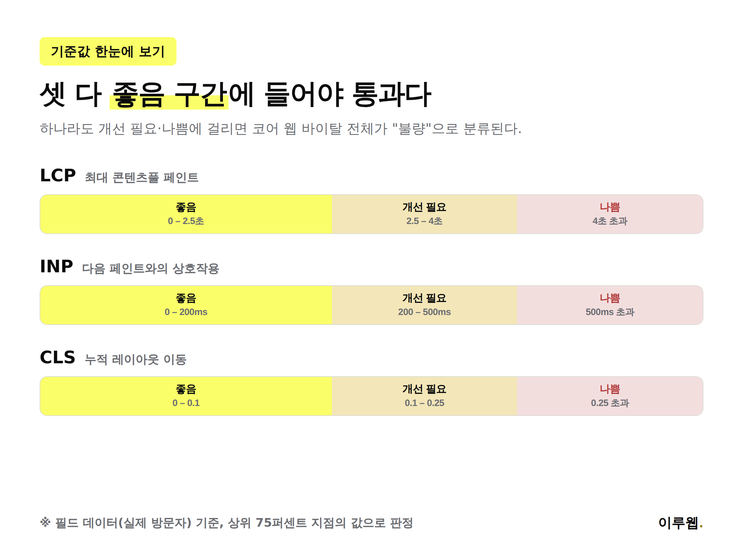 LCP INP CLS 각 지표의 좋음 개선필요 나쁨 구간을 막대로 보여주는 기준값 이미지