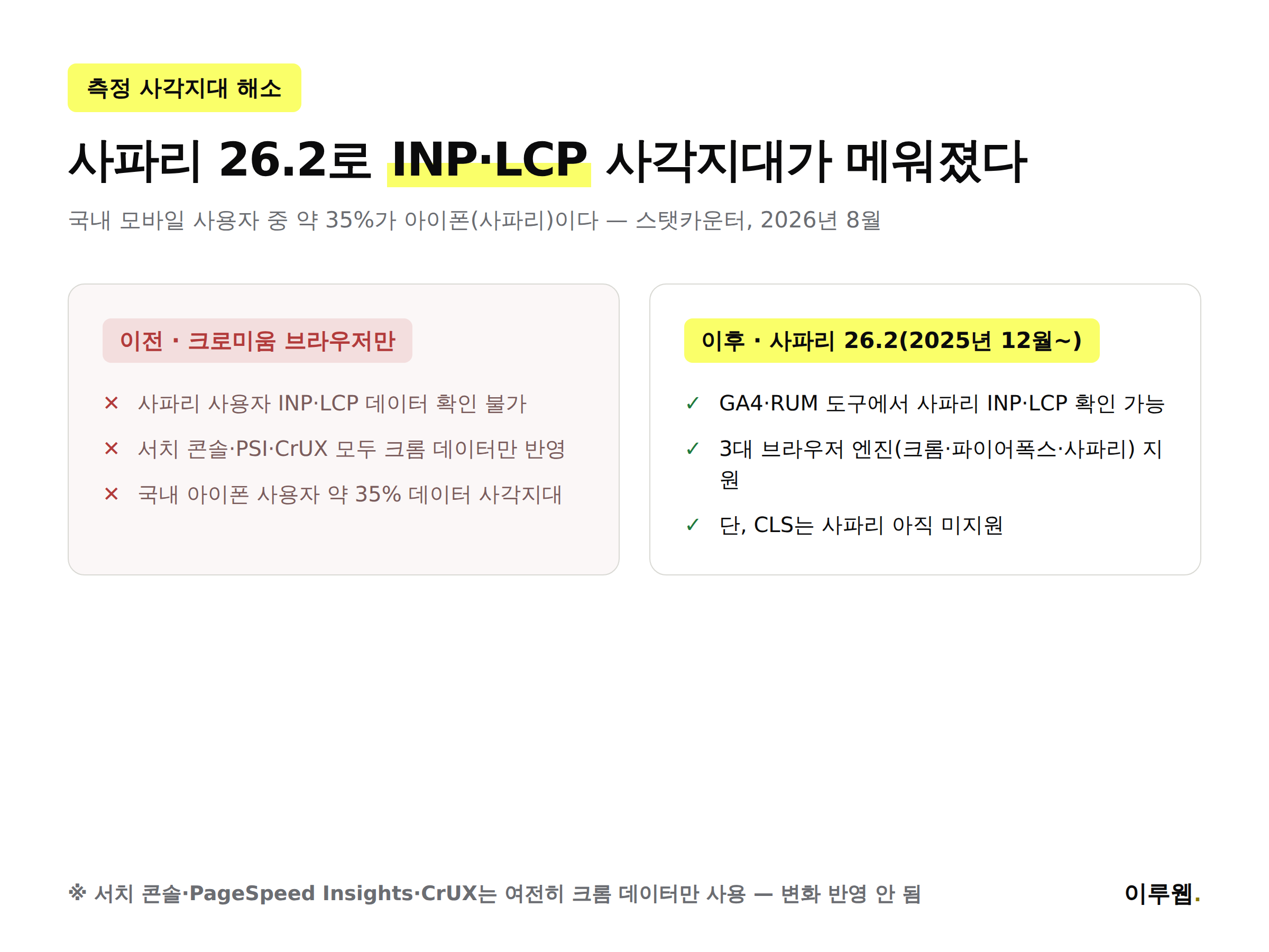 사파리 26.2 이전과 이후 INP LCP 측정 가능 여부를 비교한 인포그래픽