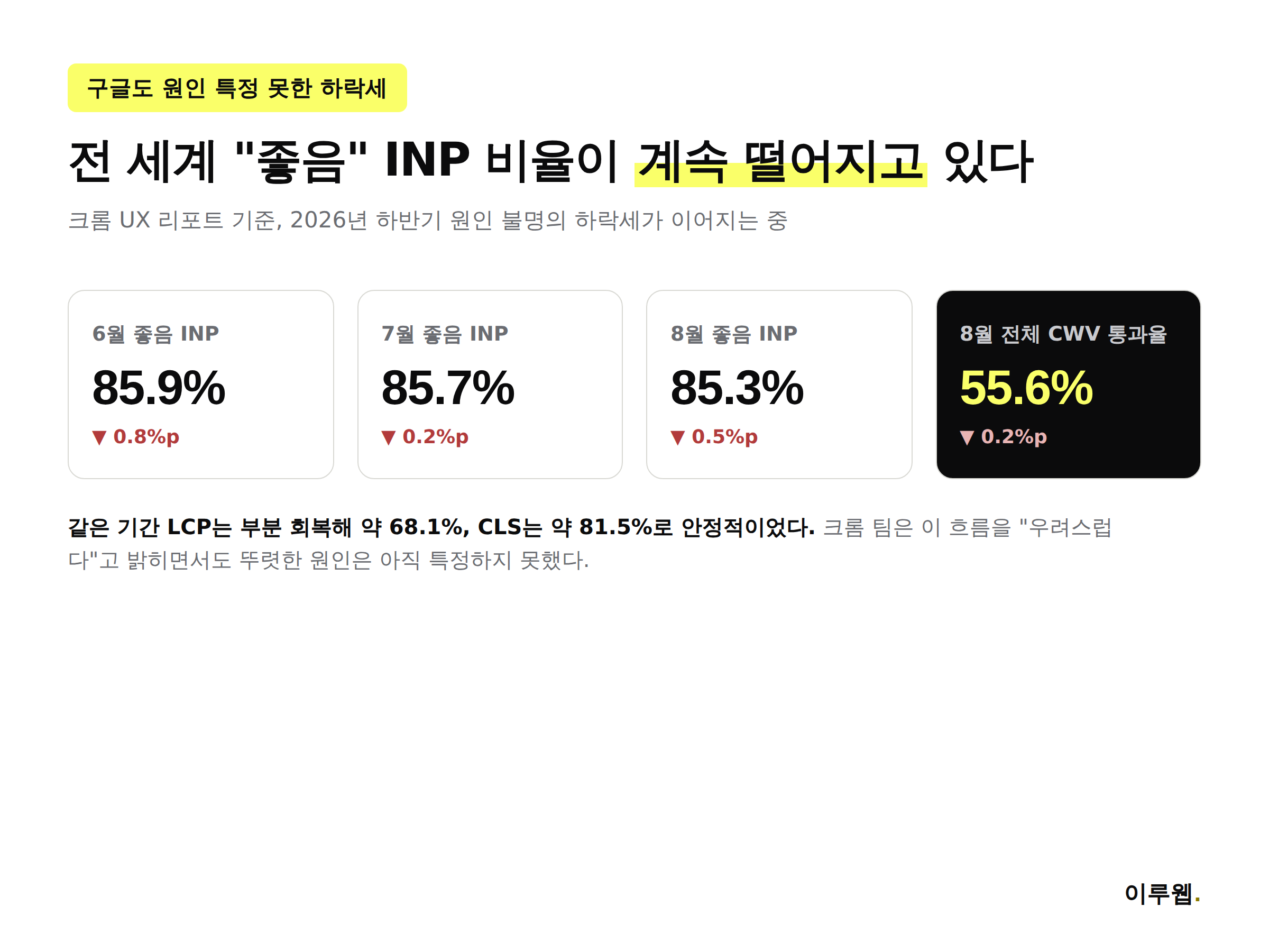 2026년 6월부터 8월까지 코어 웹 바이탈 좋음 비율 하락 추세 인포그래픽