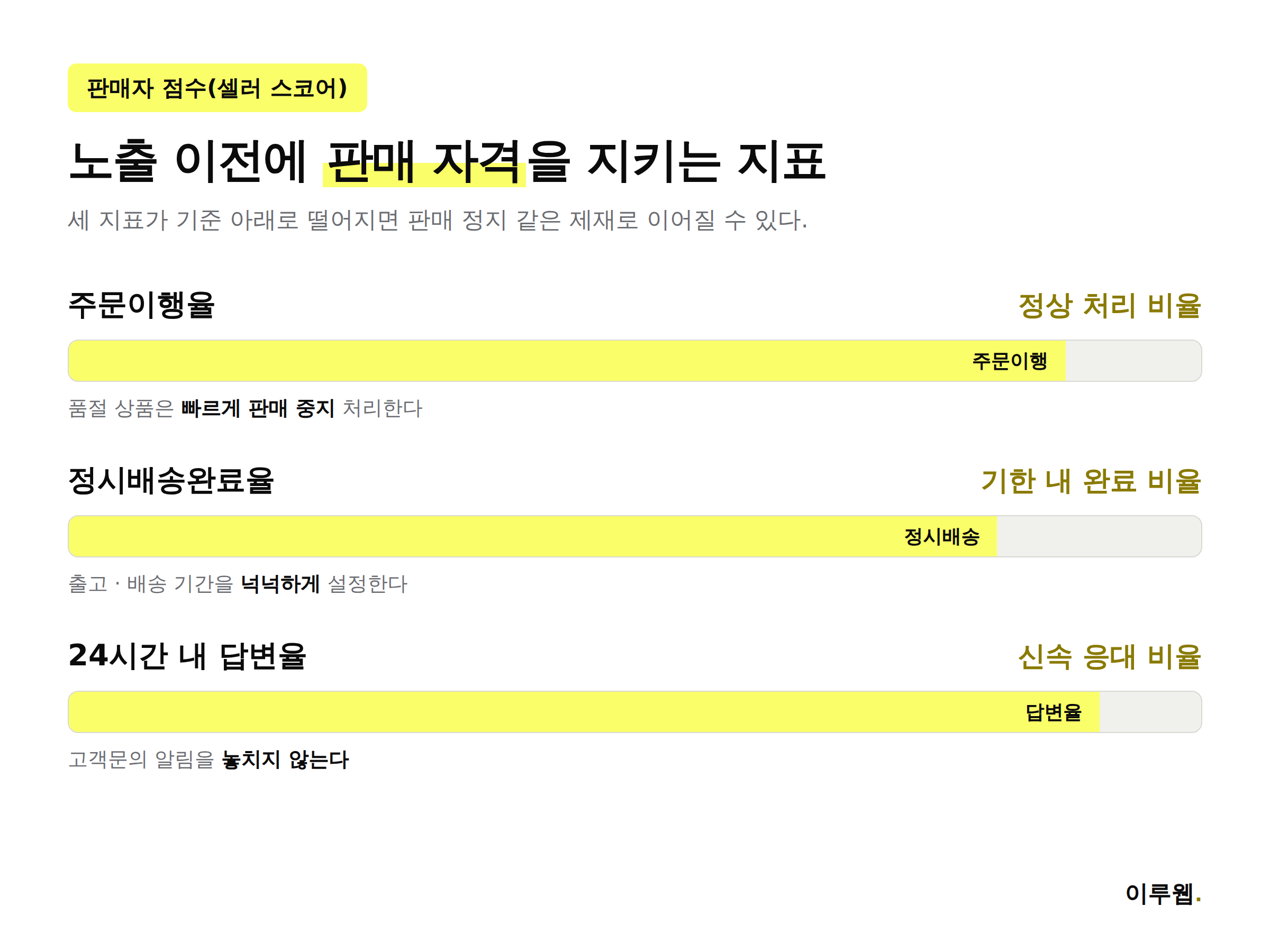 쿠팡 판매자 점수 주문이행 정시배송 답변율 평가 기준
