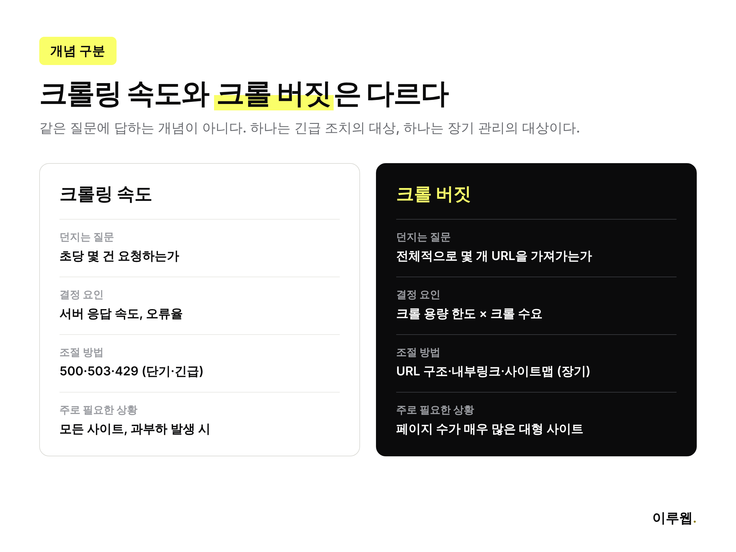 크롤링 속도와 크롤 버짓의 차이를 비교한 인포그래픽